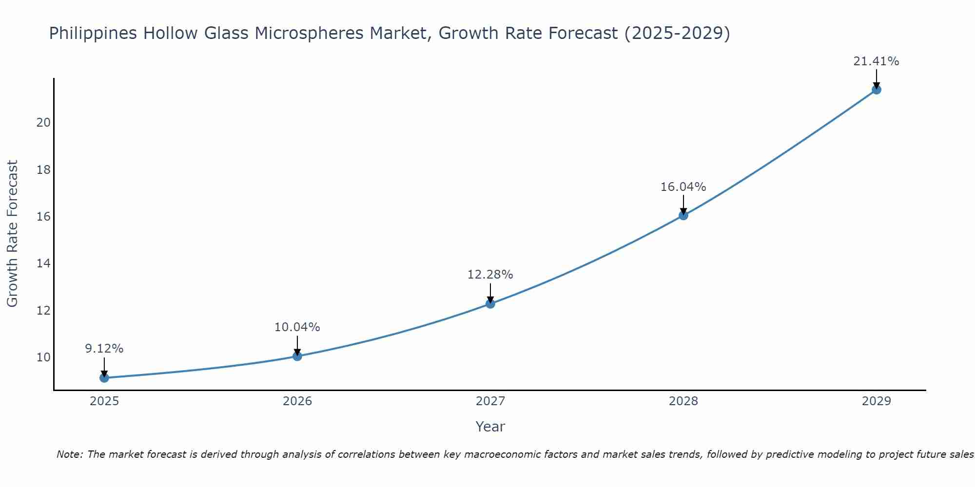 Philippines Hollow Glass Microspheres Market Growth Rate