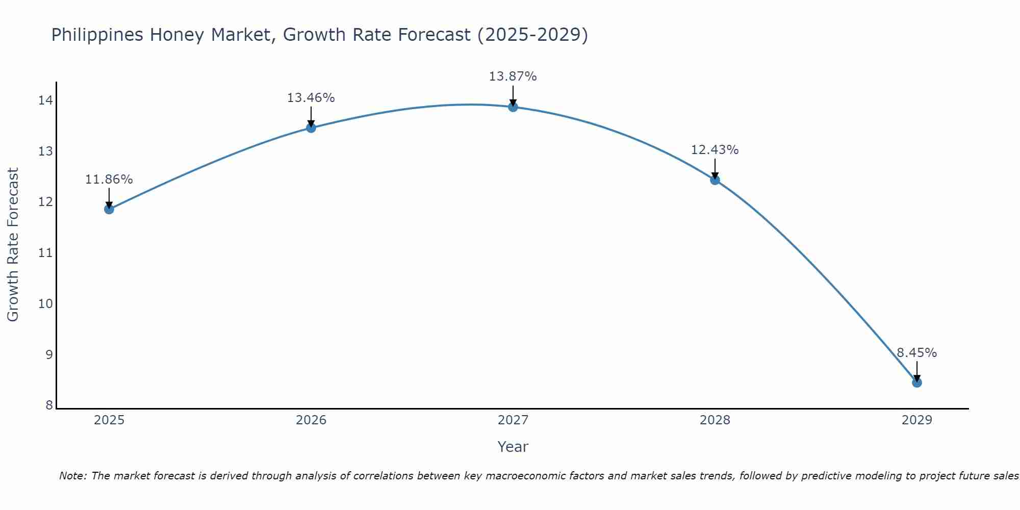Philippines Honey Market Growth Rate