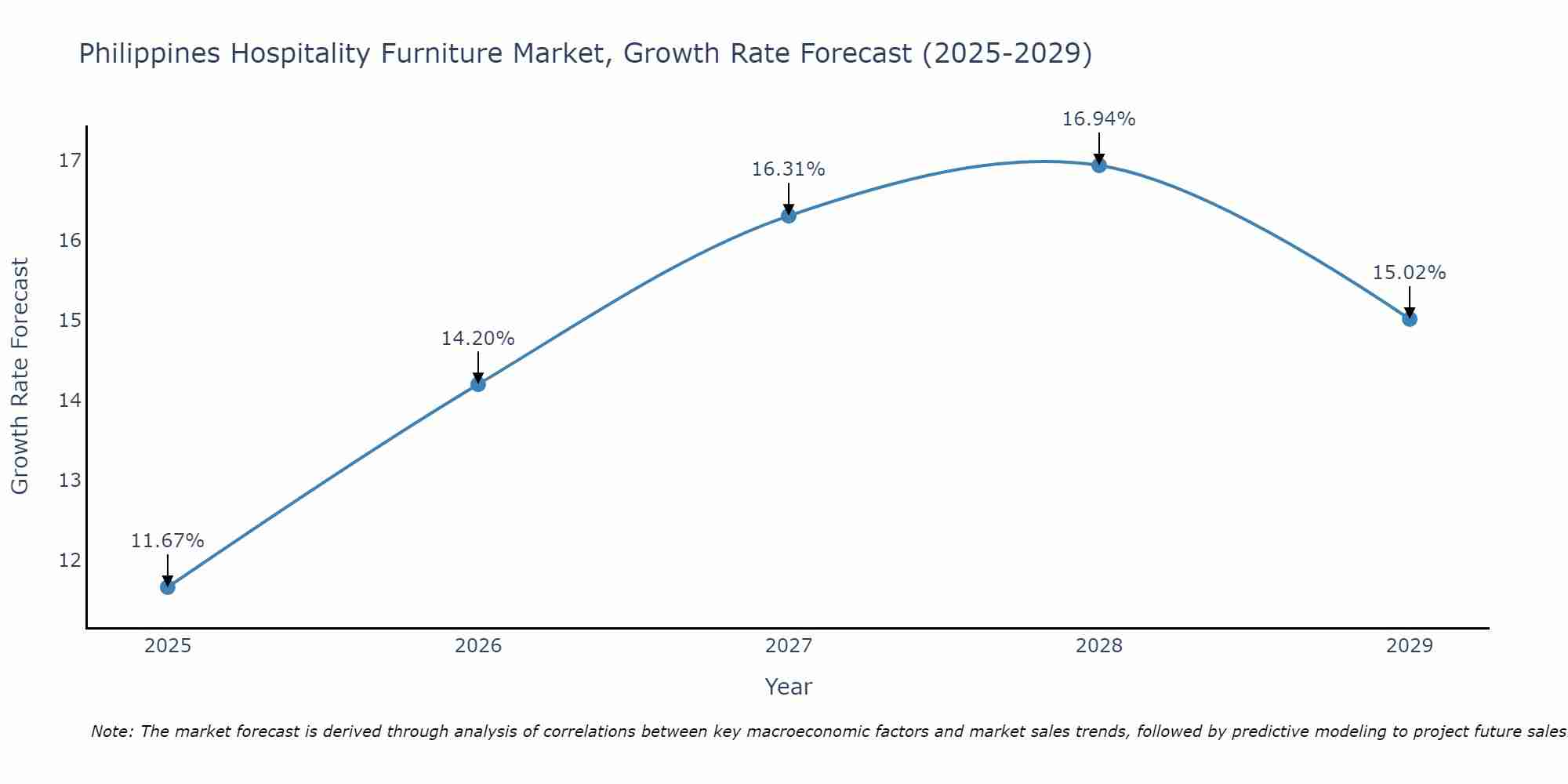 Philippines Hospitality Furniture Market Growth Rate