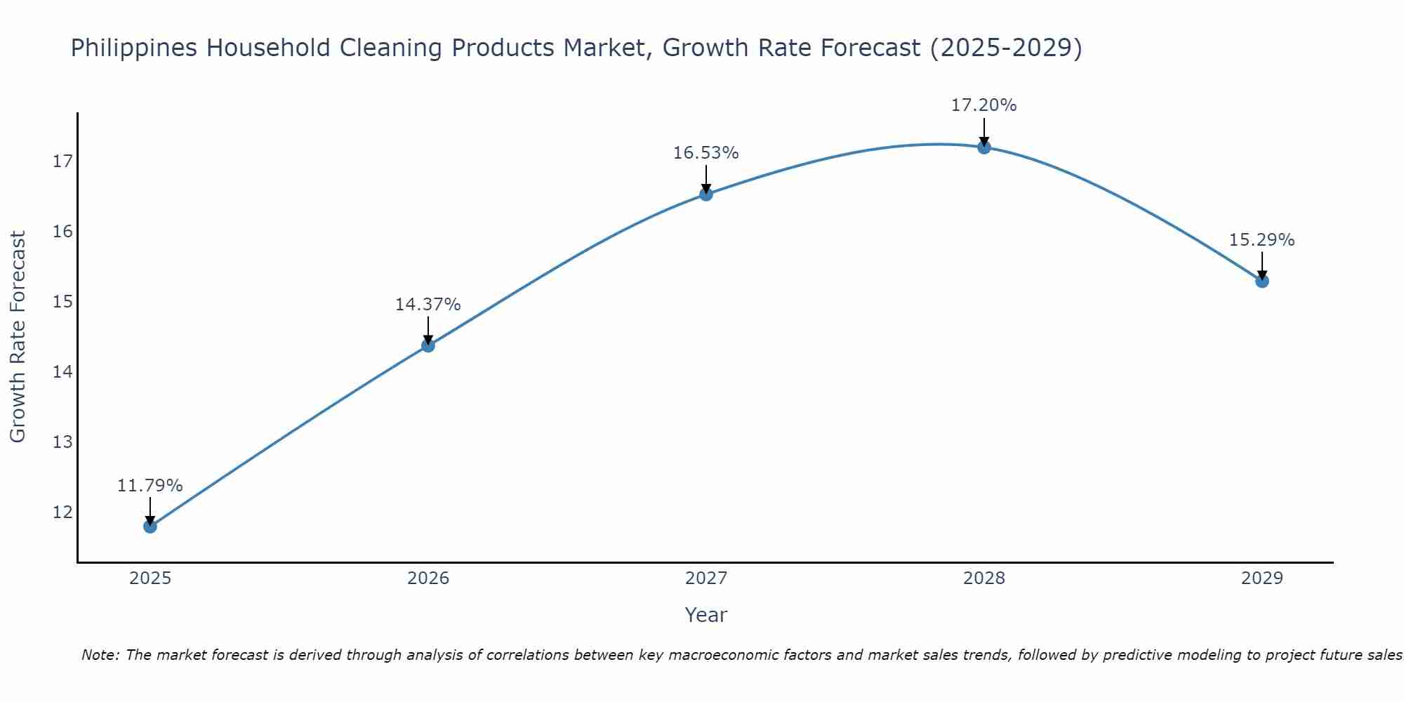 Philippines Household Cleaning Products Market Size Growth Rate