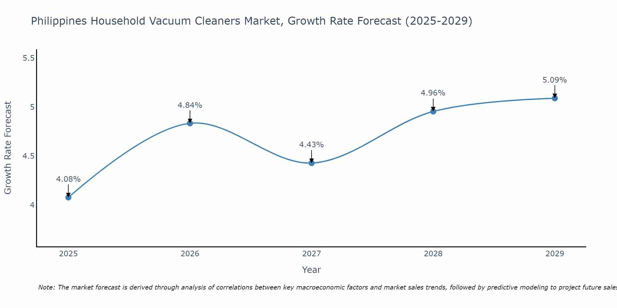 Philippines Household Vacuum Cleaners Market Growth Rate