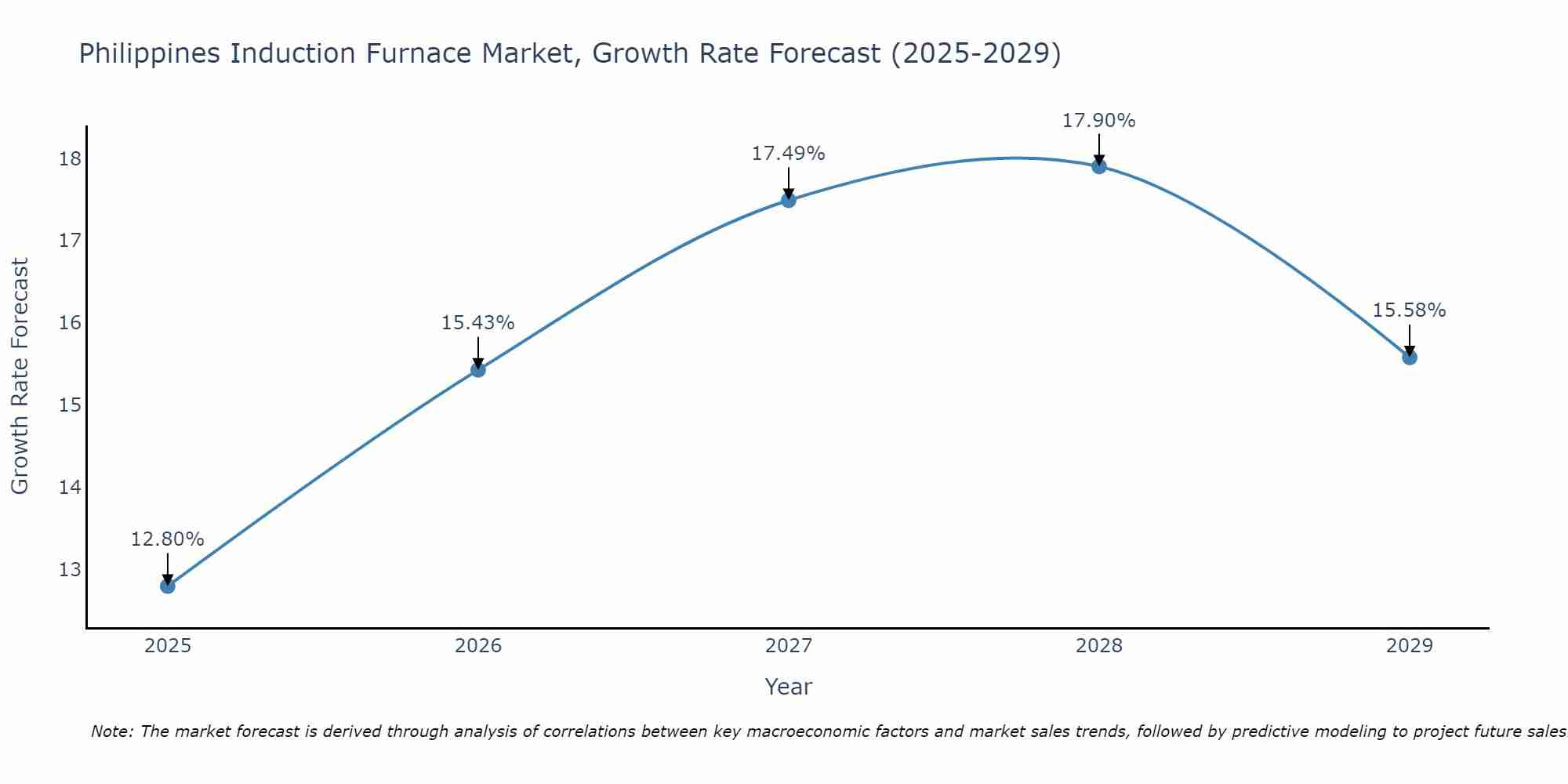 Philippines Induction Furnace Market Growth Rate