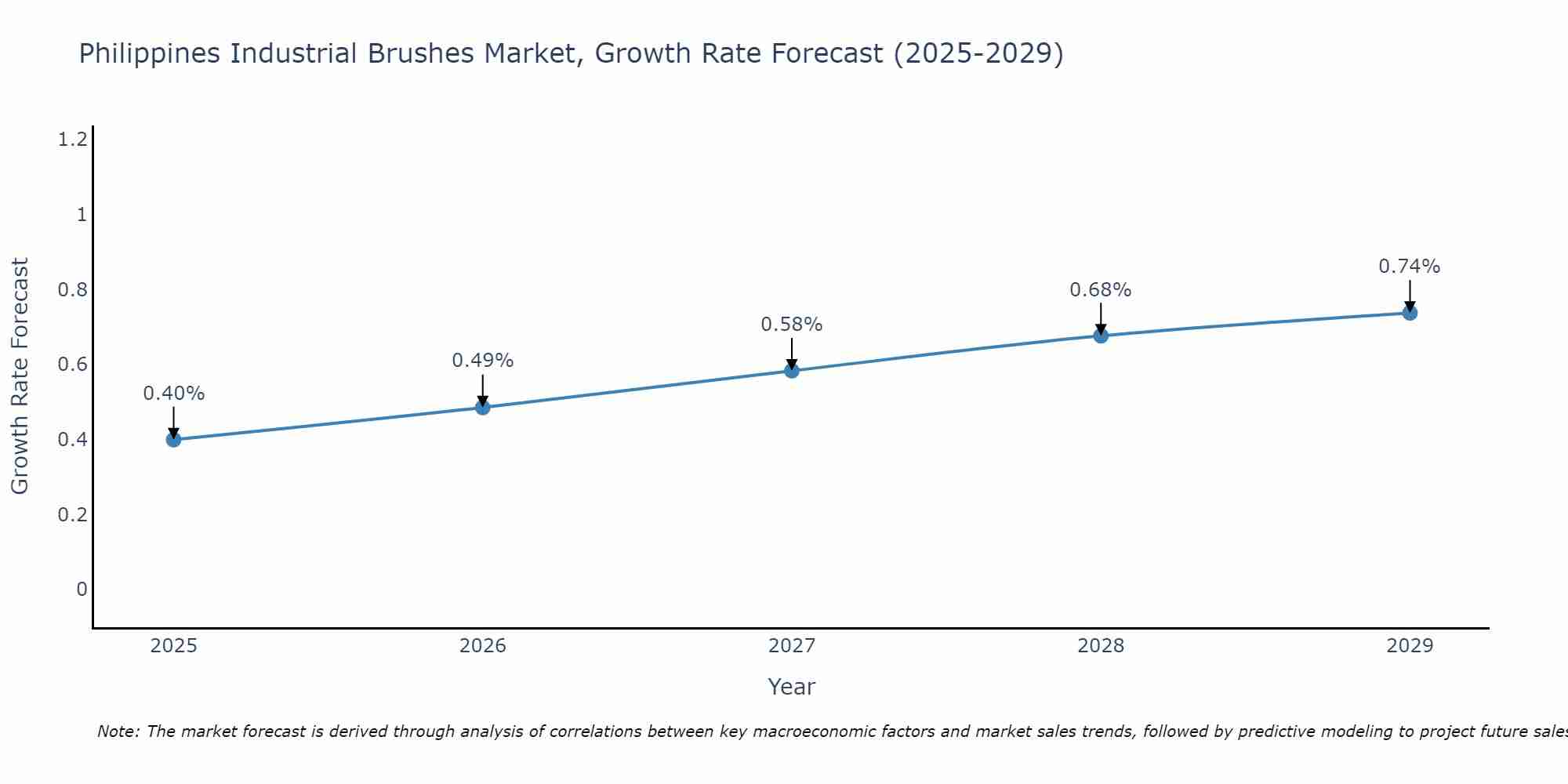 Philippines Industrial Brushes Market Growth Rate