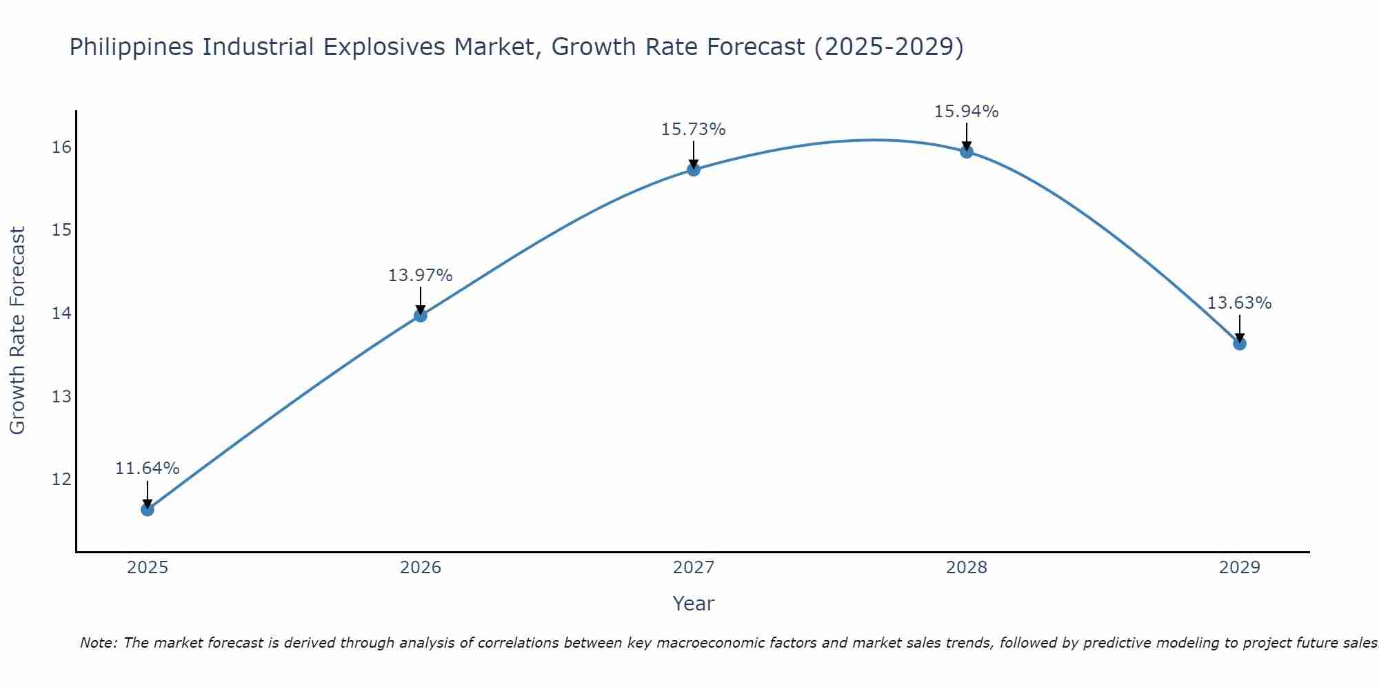 Philippines Industrial Explosives Market Growth Rate