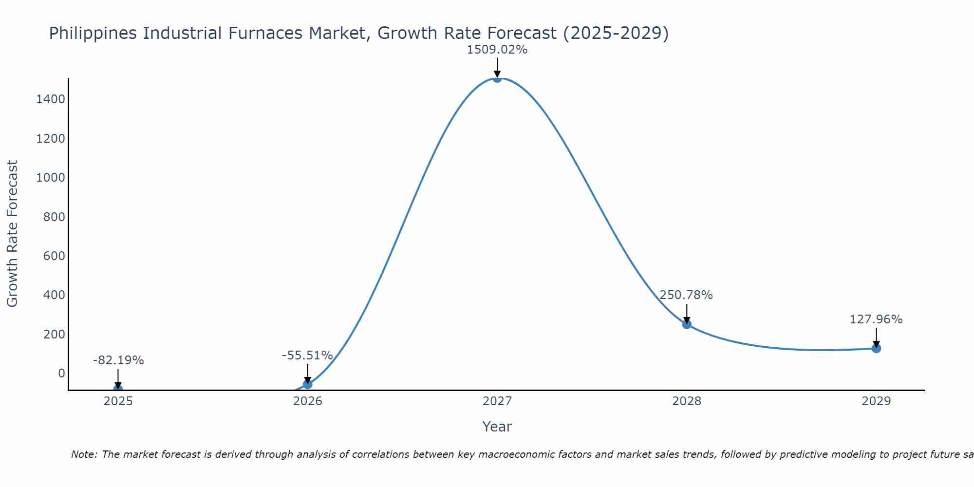 Philippines Industrial Furnaces Market Growth Rate