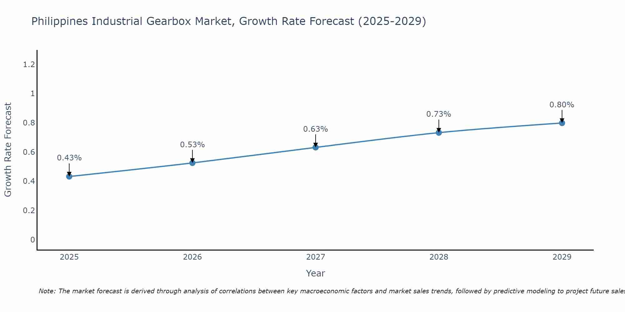 Philippines Industrial Gearbox Market Growth Rate