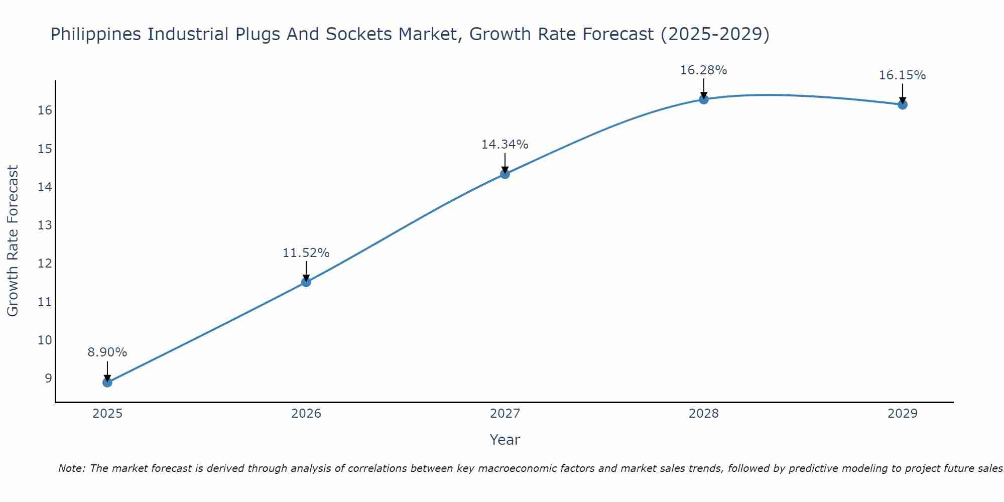 Philippines Industrial Plugs And Sockets Market Growth Rate