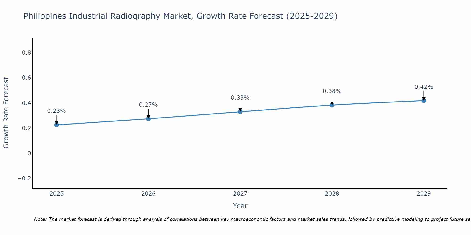 Philippines Industrial Radiography Market Growth Rate