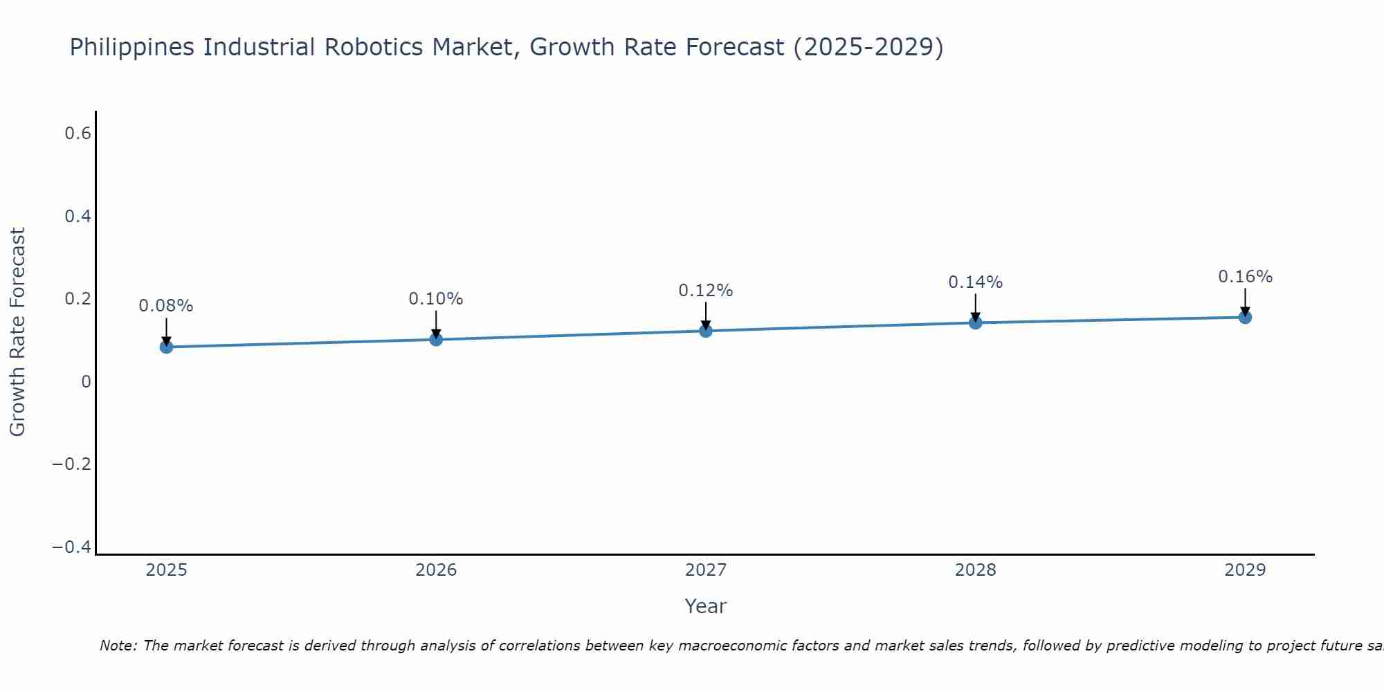 Philippines Industrial Robotics Market Size Growth Rate