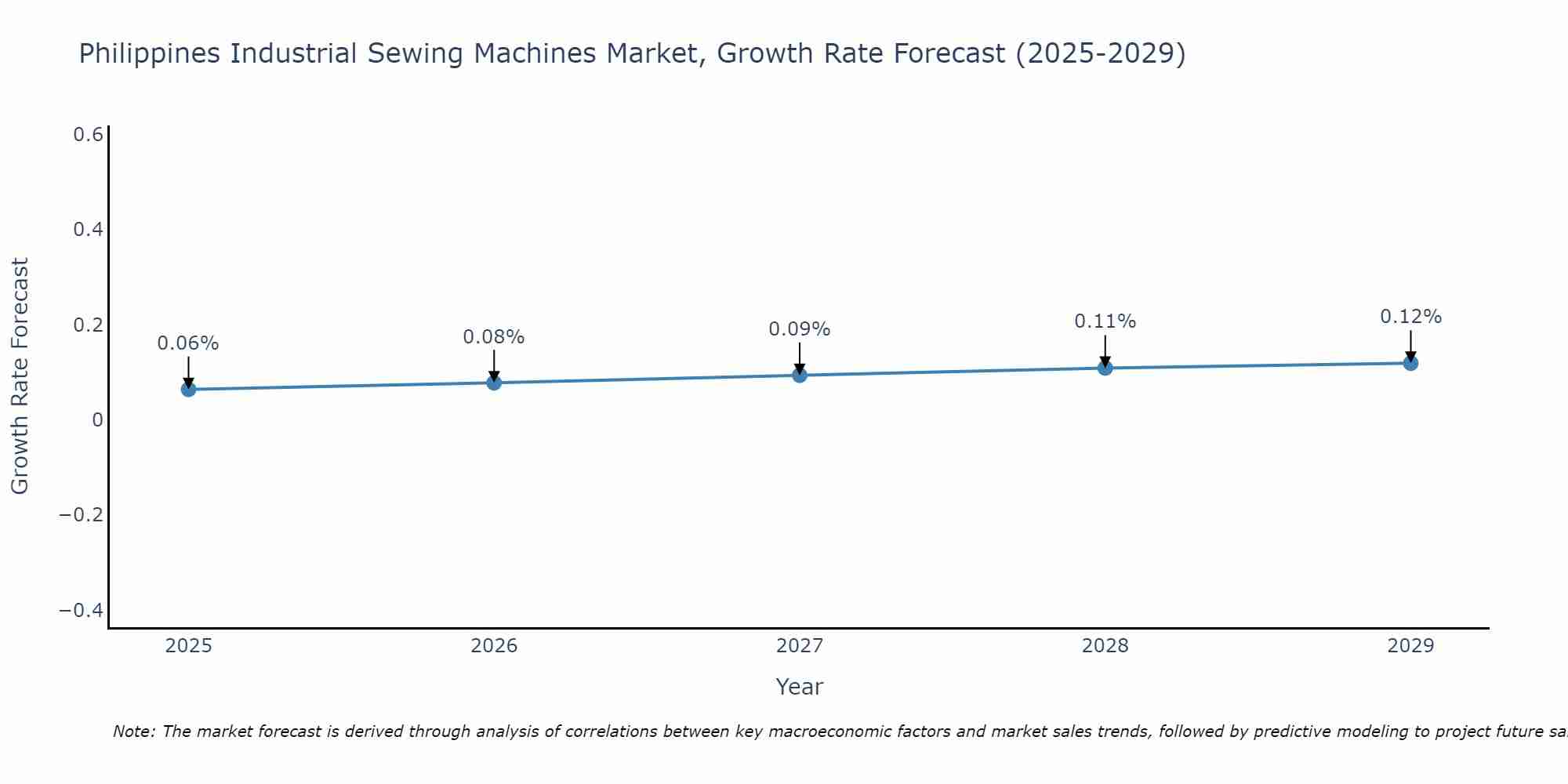 Philippines Industrial Sewing Machines Market Size Growth Rate