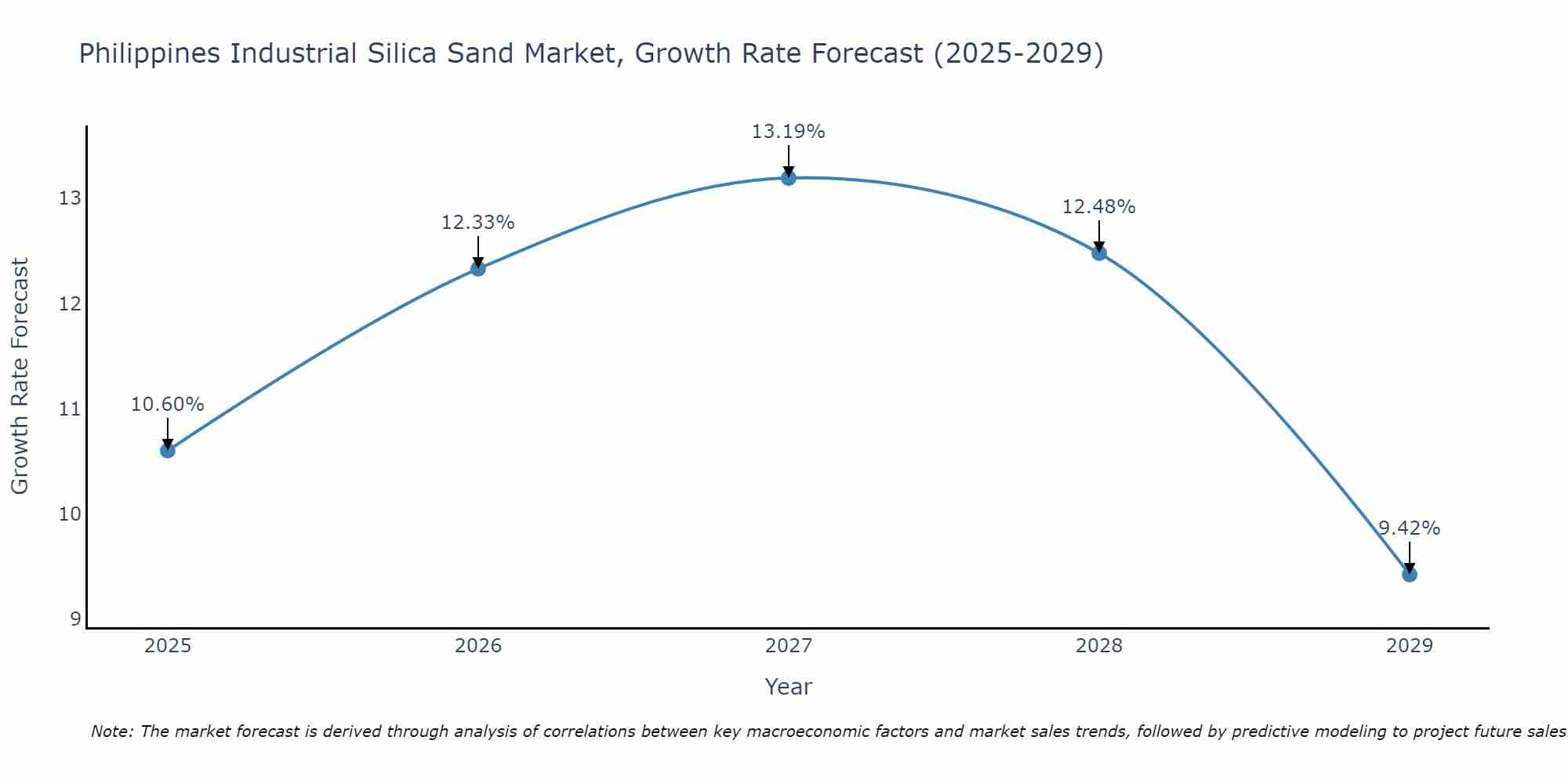 Philippines Industrial Silica Sand Market Growth Rate