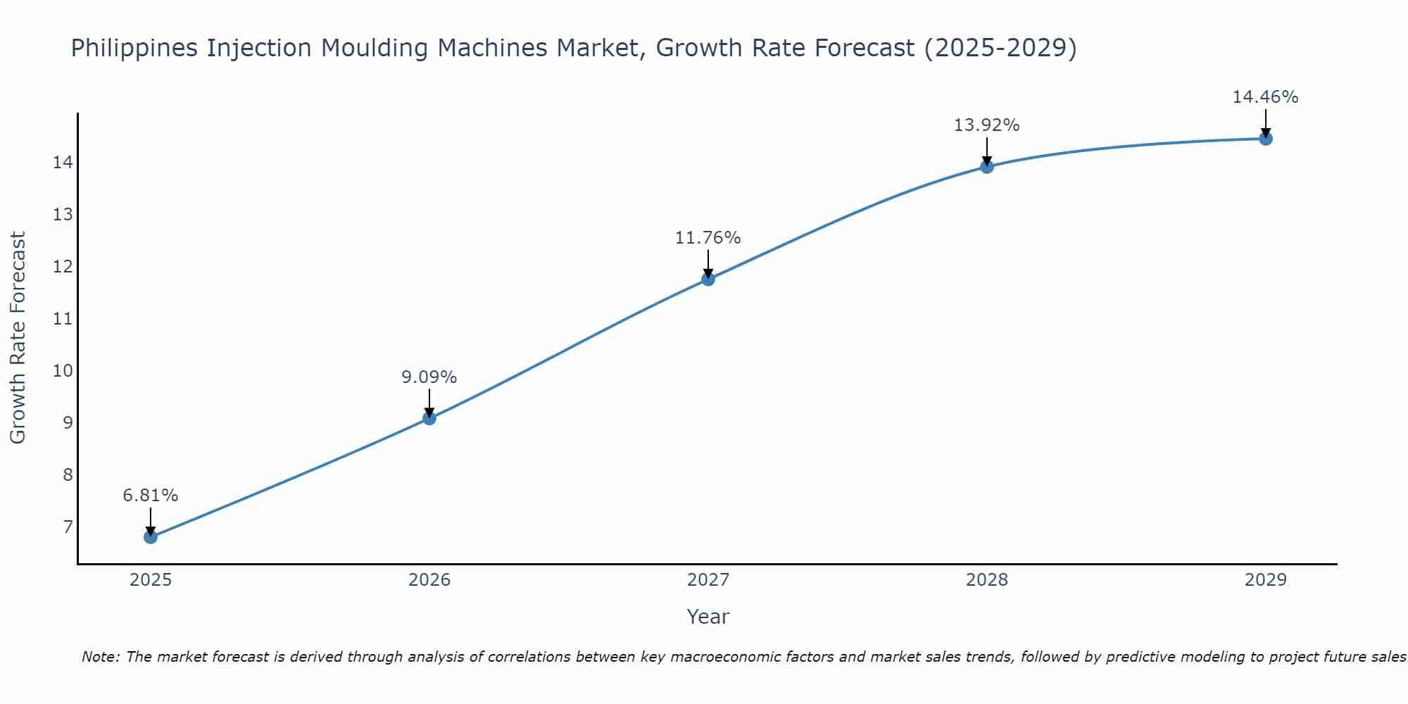 Philippines Injection Moulding Machines Market Growth Rate