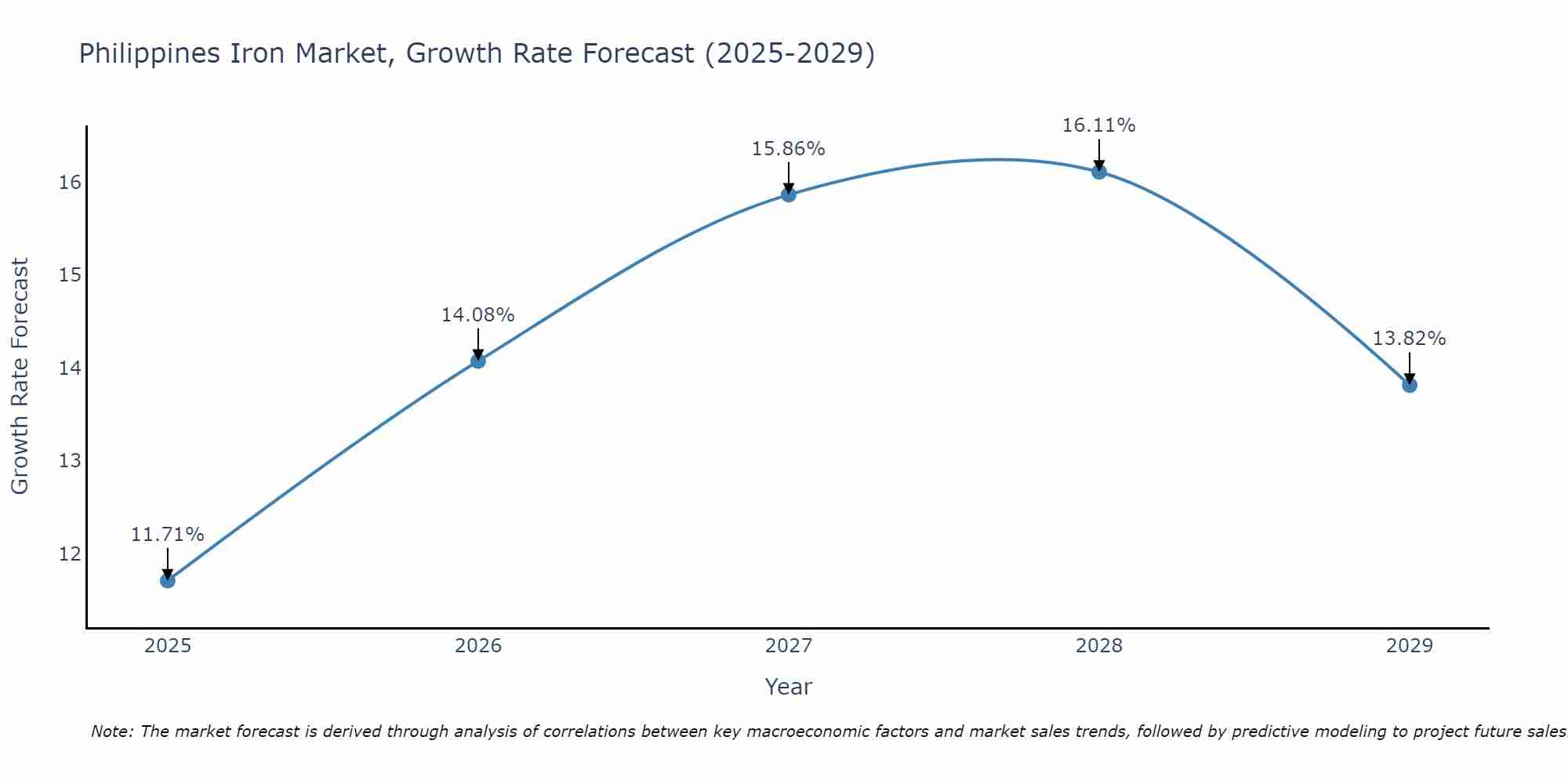 Philippines Iron Market Growth Rate