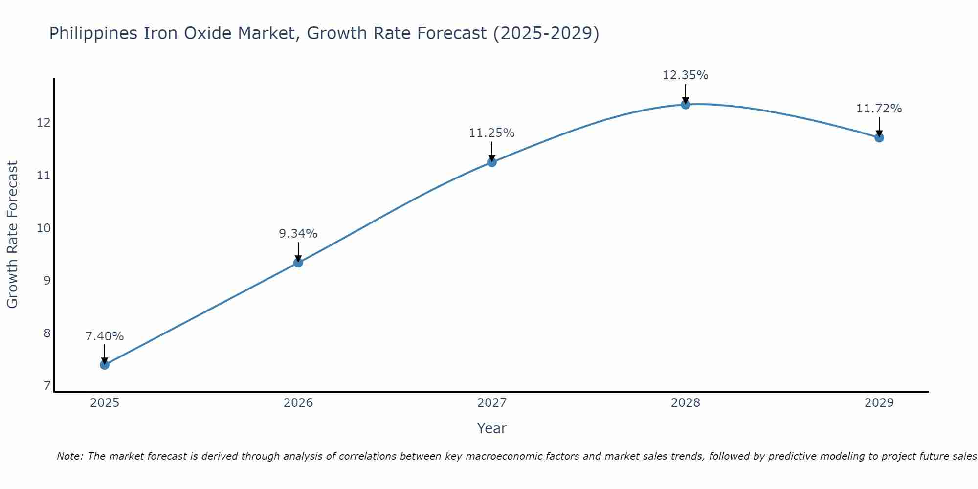 Philippines Iron Oxide Market Growth Rate