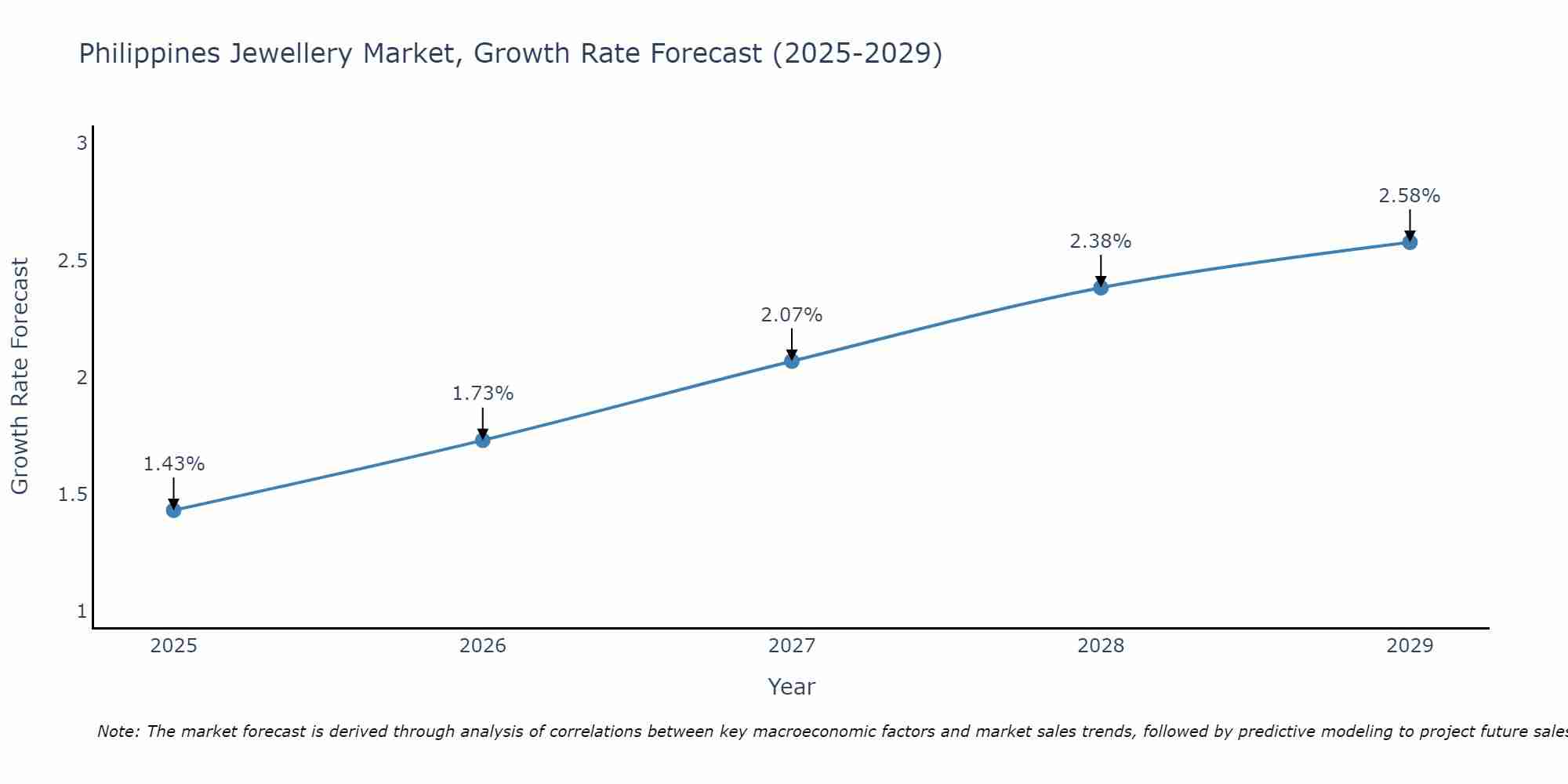 Philippines Jewellery Market Size Growth Rate