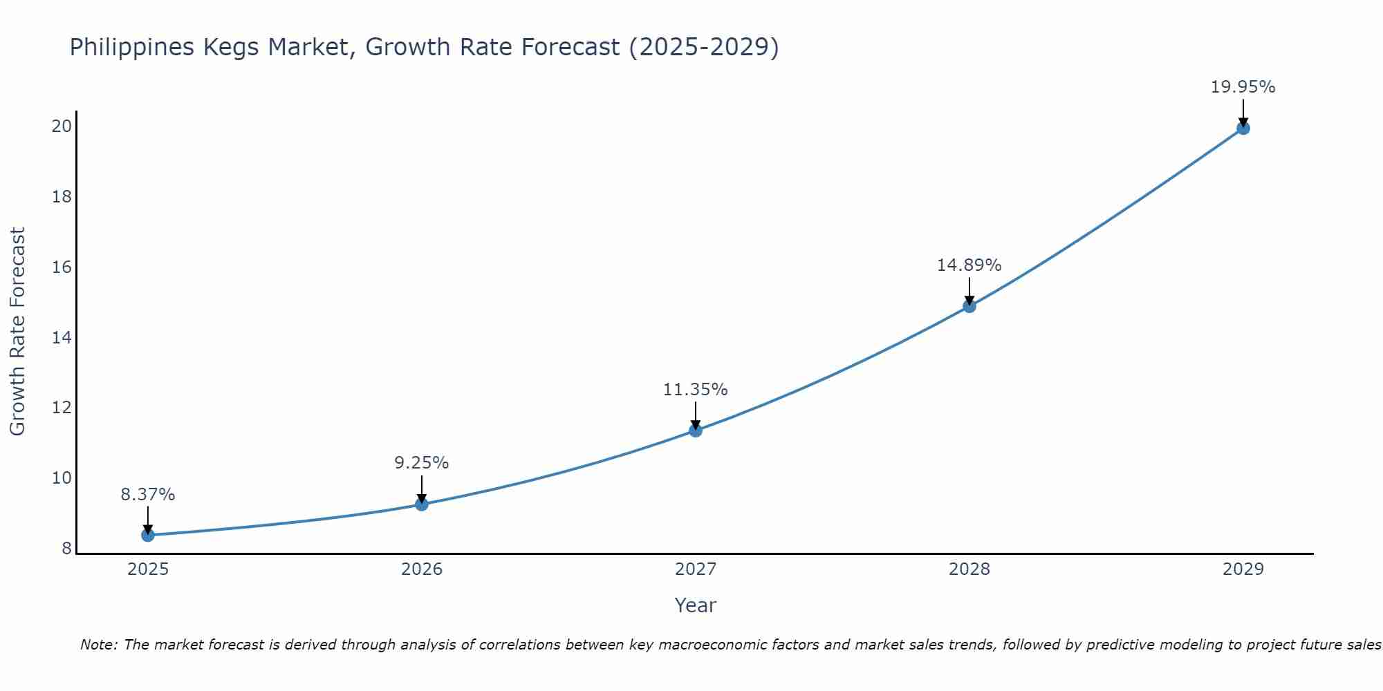 Philippines Kegs Market Growth Rate