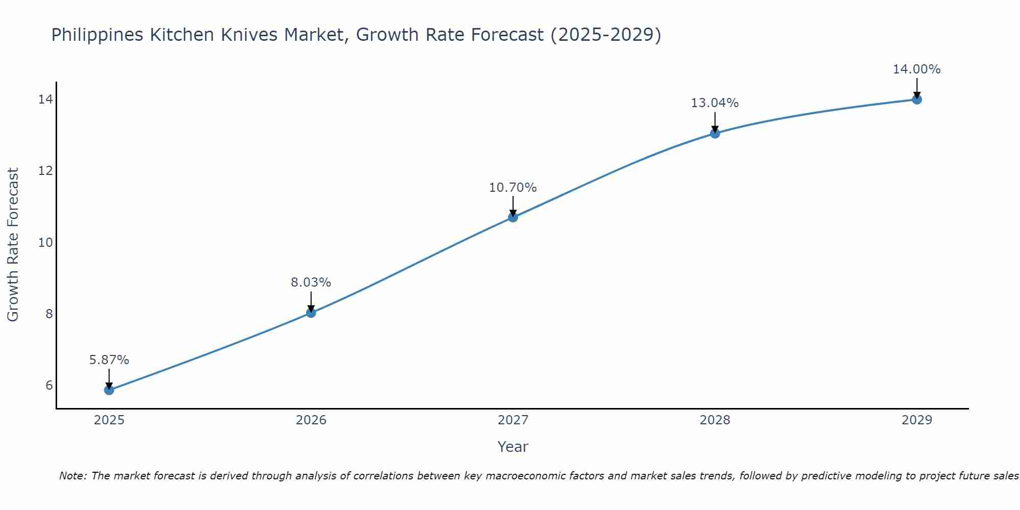 Philippines Kitchen Knives Market Growth Rate