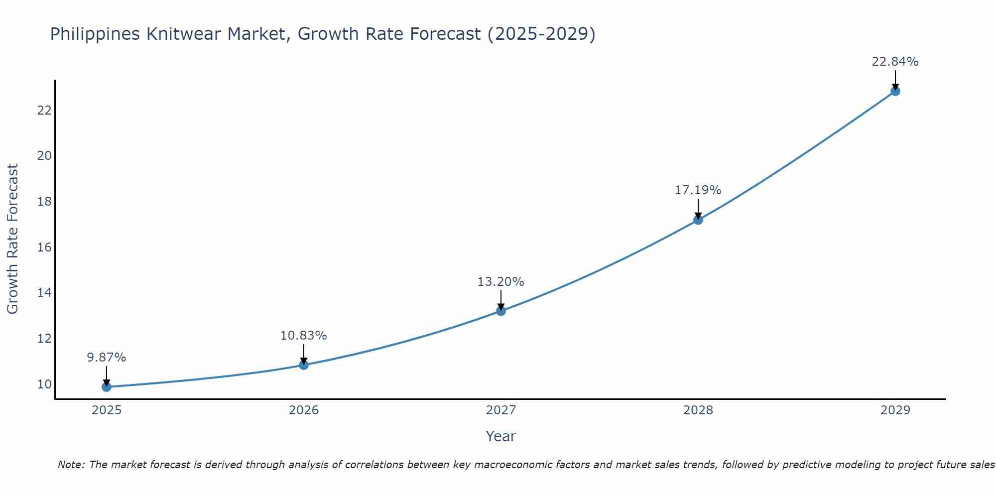 Philippines Knitwear Market Size Growth Rate