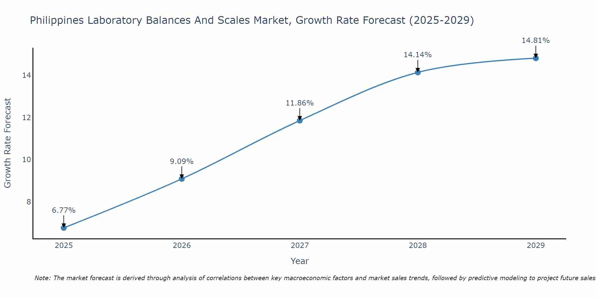 Philippines Laboratory Balances And Scales Market Growth Rate