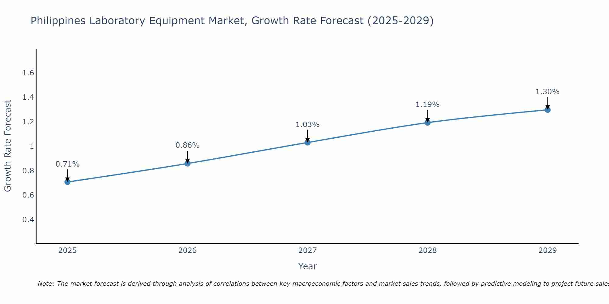 Philippines Laboratory Equipment Market Growth Rate