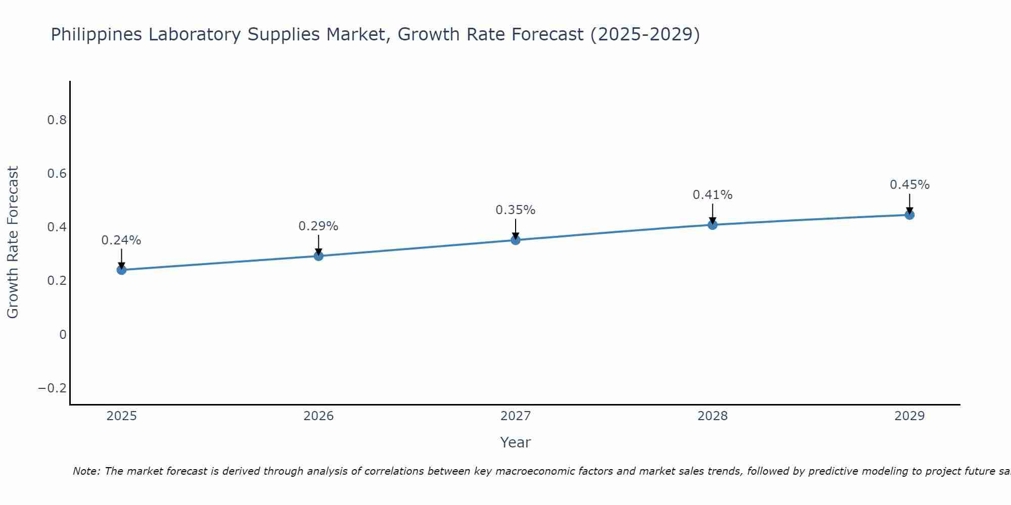 Philippines Laboratory Supplies Market Growth Rate