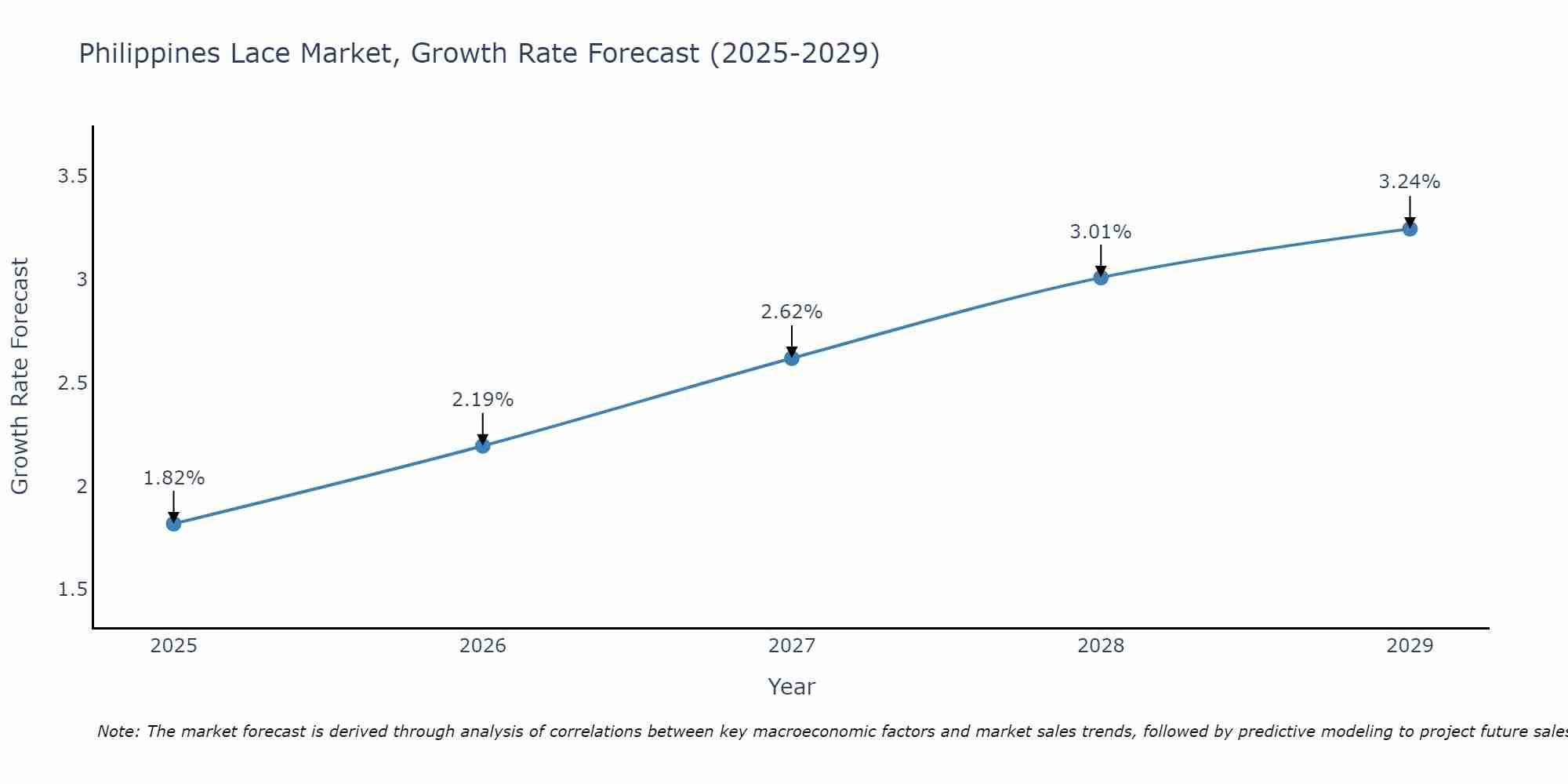 Philippines Lace Market Growth Rate
