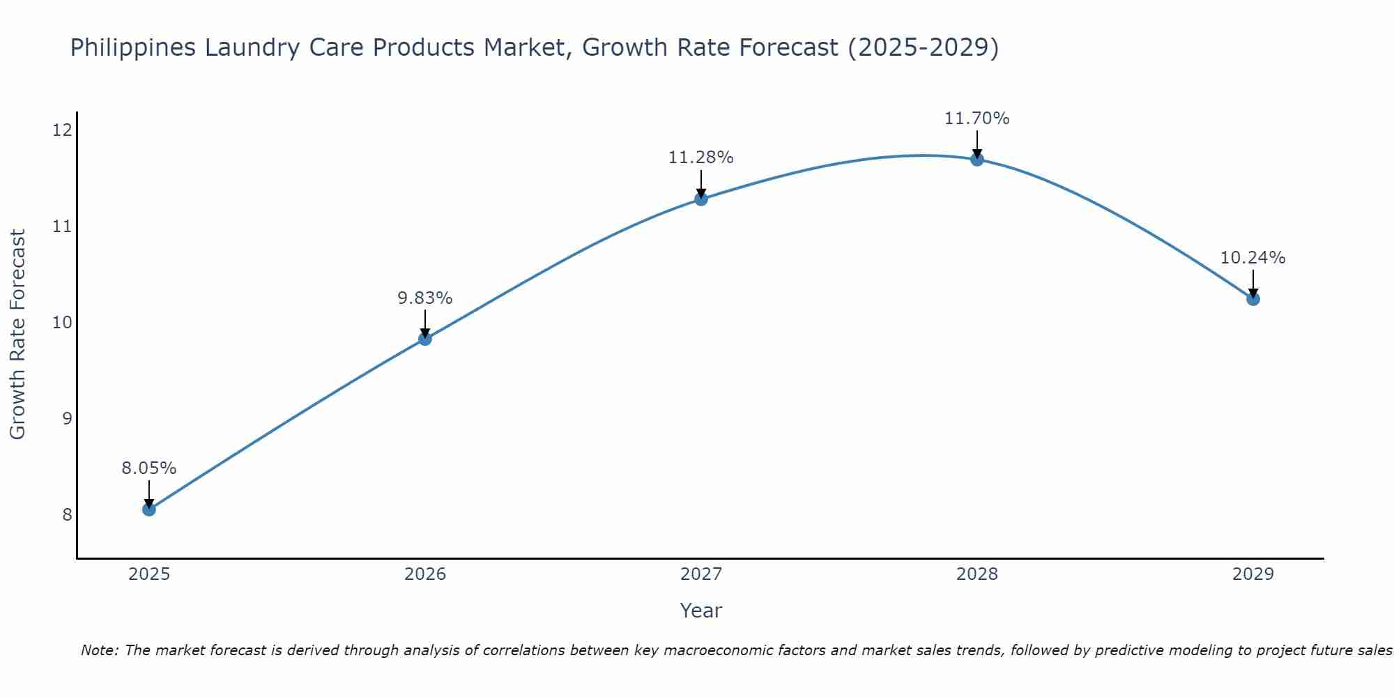 Philippines Laundry Care Products Market Size Growth Rate