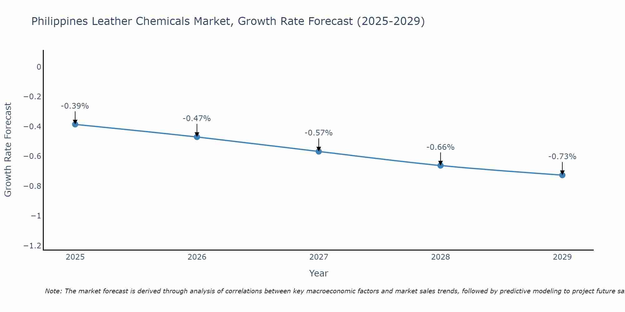 Philippines Leather Chemicals Market Growth Rate