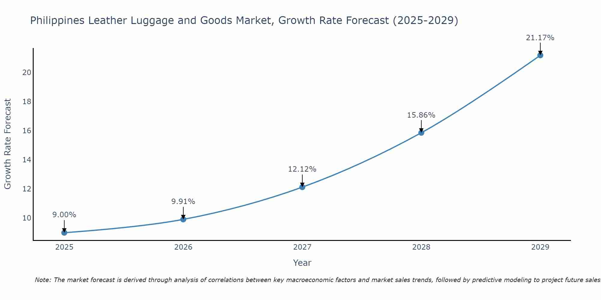Philippines Leather Luggage and Goods Market Growth Rate