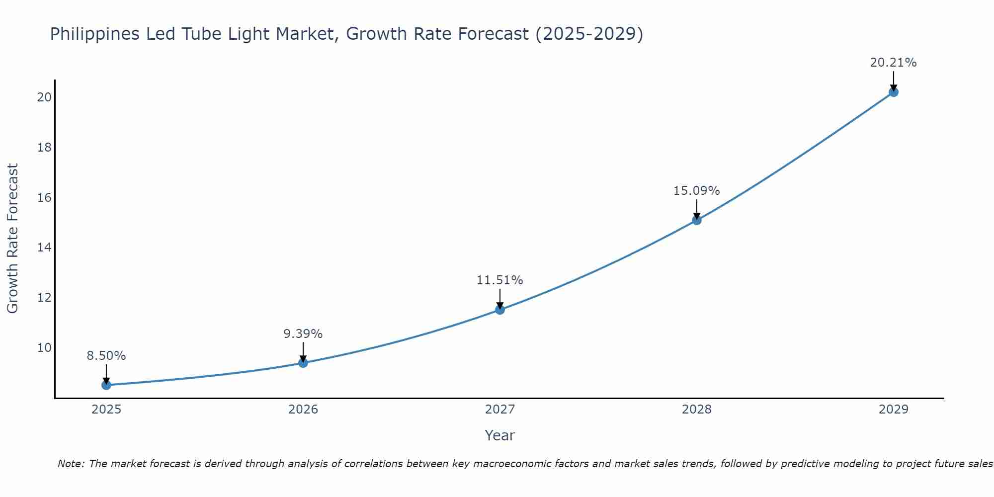 Philippines Led Tube Light Market Growth Rate