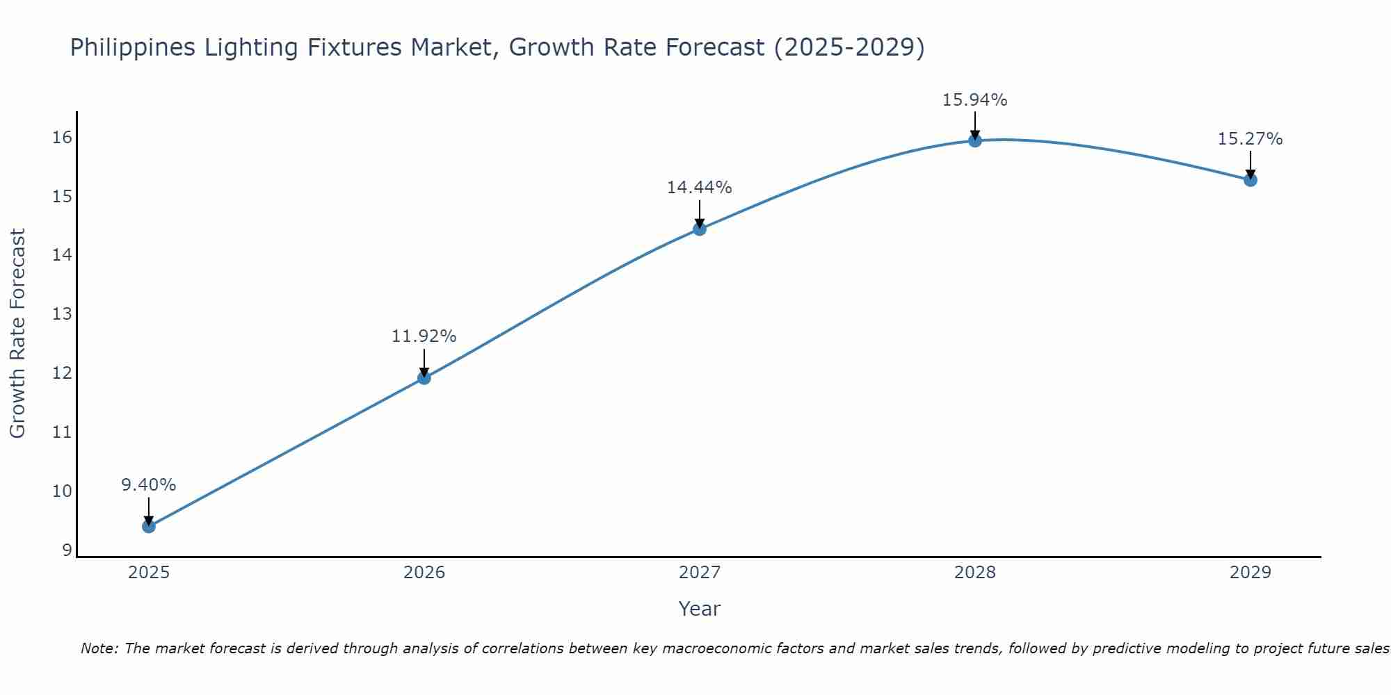 Philippines Lighting Fixtures Market Growth Rate