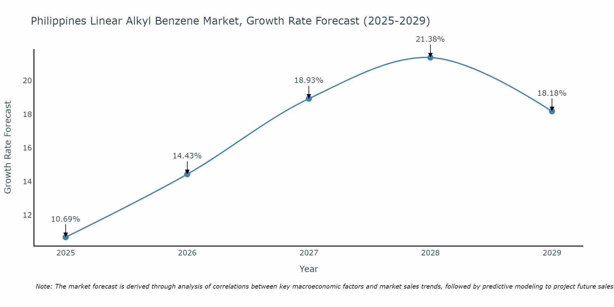 Philippines Linear Alkyl Benzene Market Growth Rate