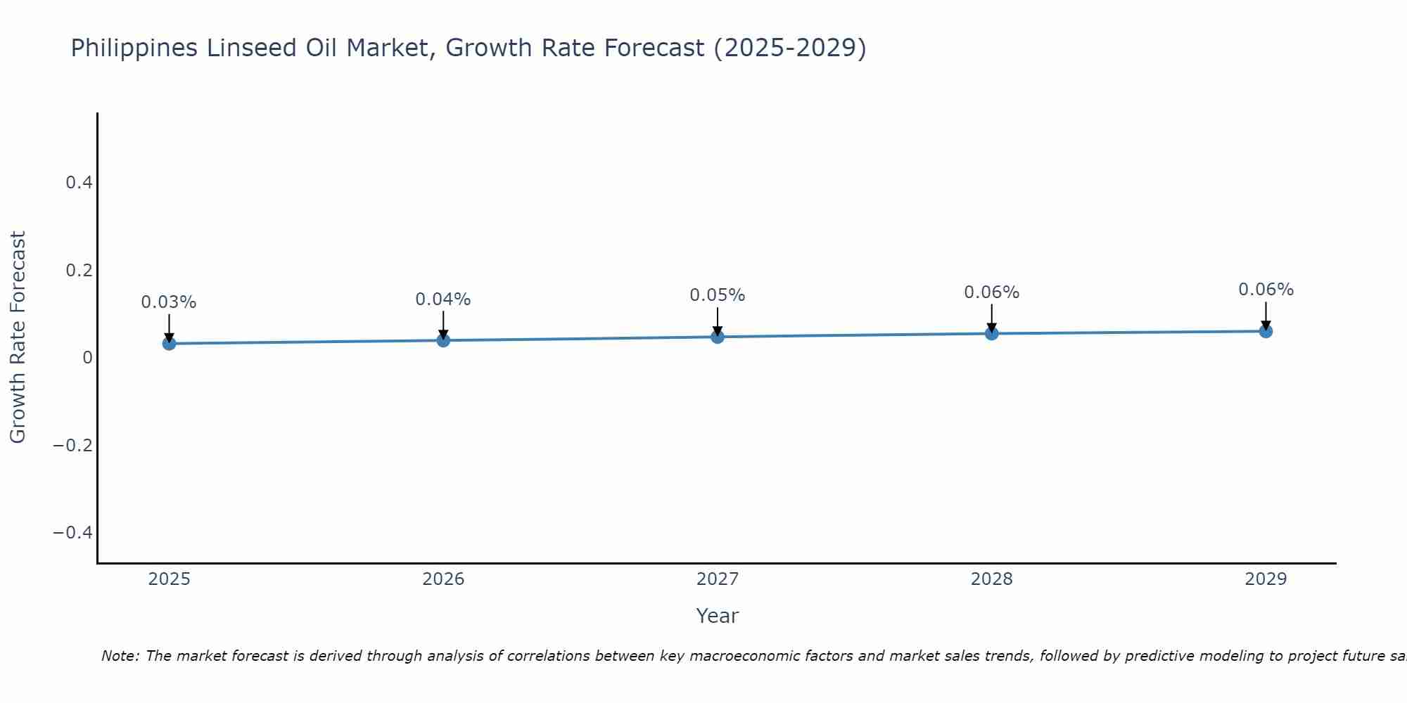 Philippines Linseed Oil Market Growth Rate
