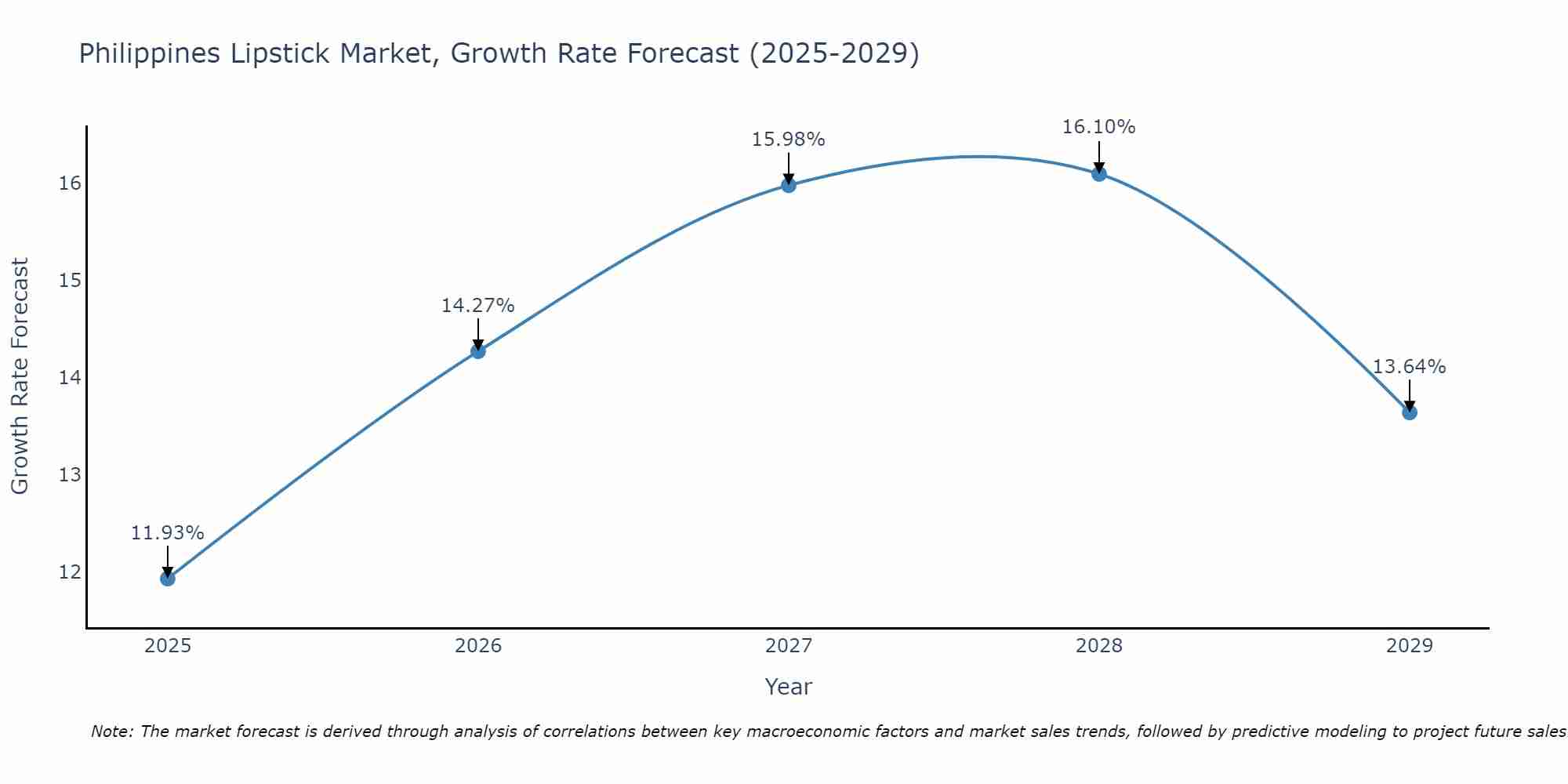 Philippines Lipstick Market Size Growth Rate