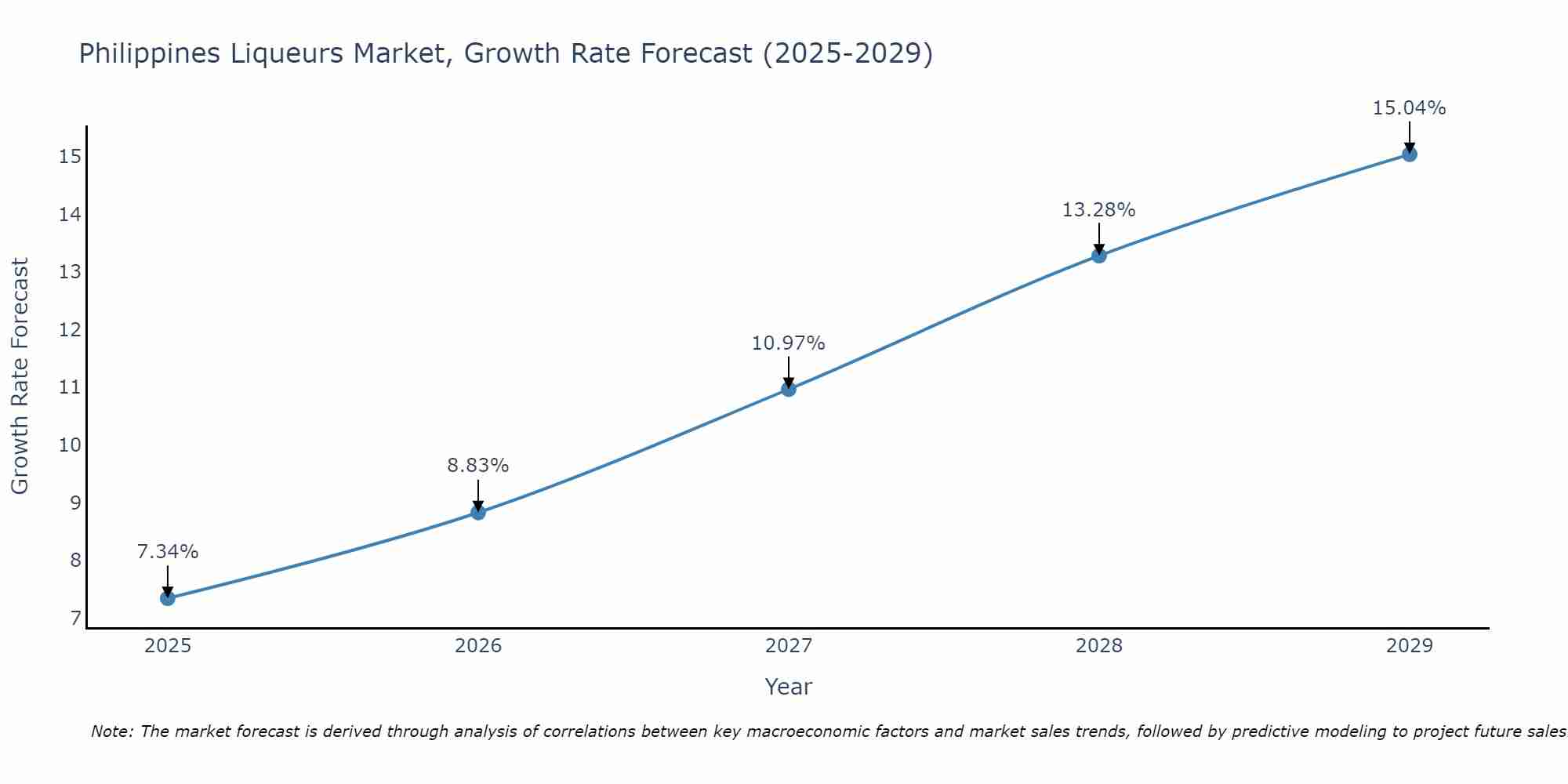 Philippines Liqueurs Market Size Growth Rate