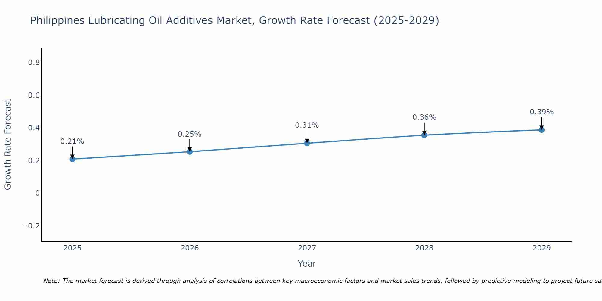 Philippines Lubricating Oil Additives Market Growth Rate