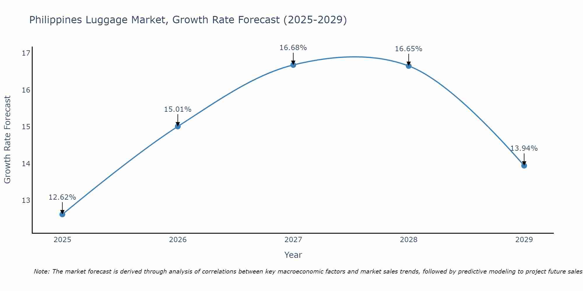 Philippines Luggage Market Growth Rate