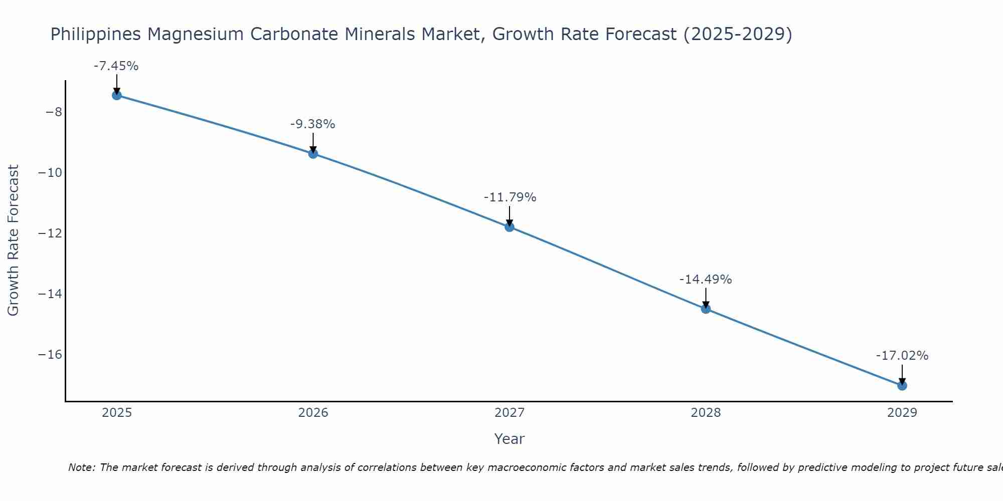 Philippines Magnesium Carbonate Minerals Market Growth Rate
