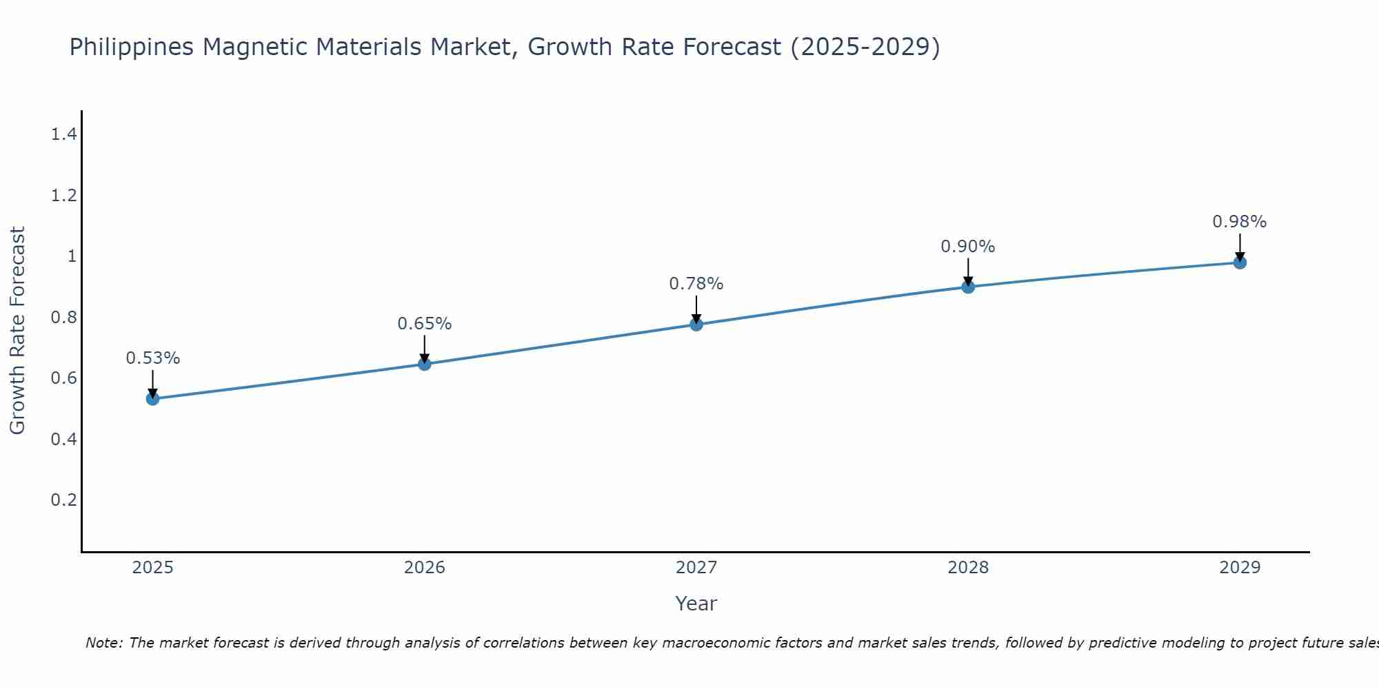 Philippines Magnetic Materials Market Growth Rate