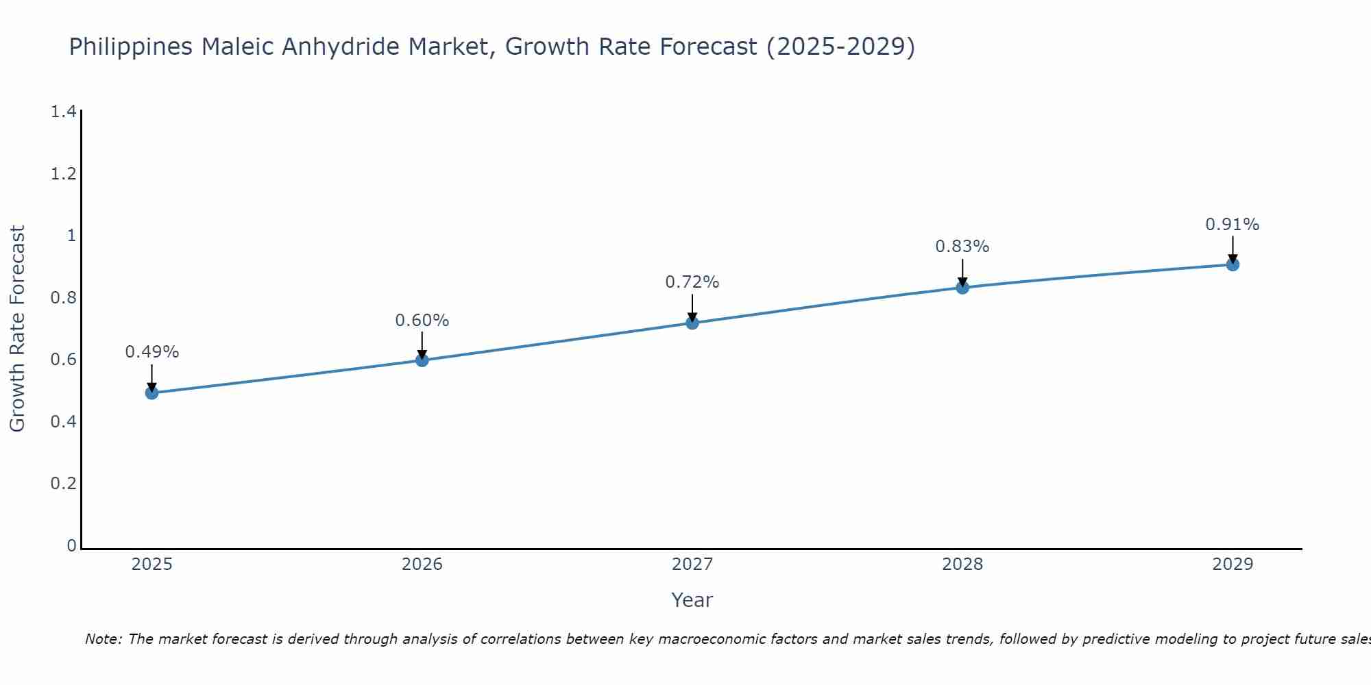 Philippines Maleic Anhydride Market Growth Rate