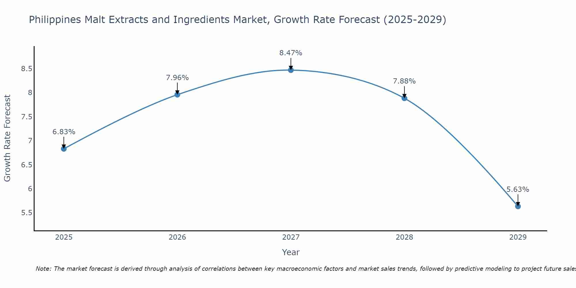 Philippines Malt Extracts and Ingredients Market Growth Rate