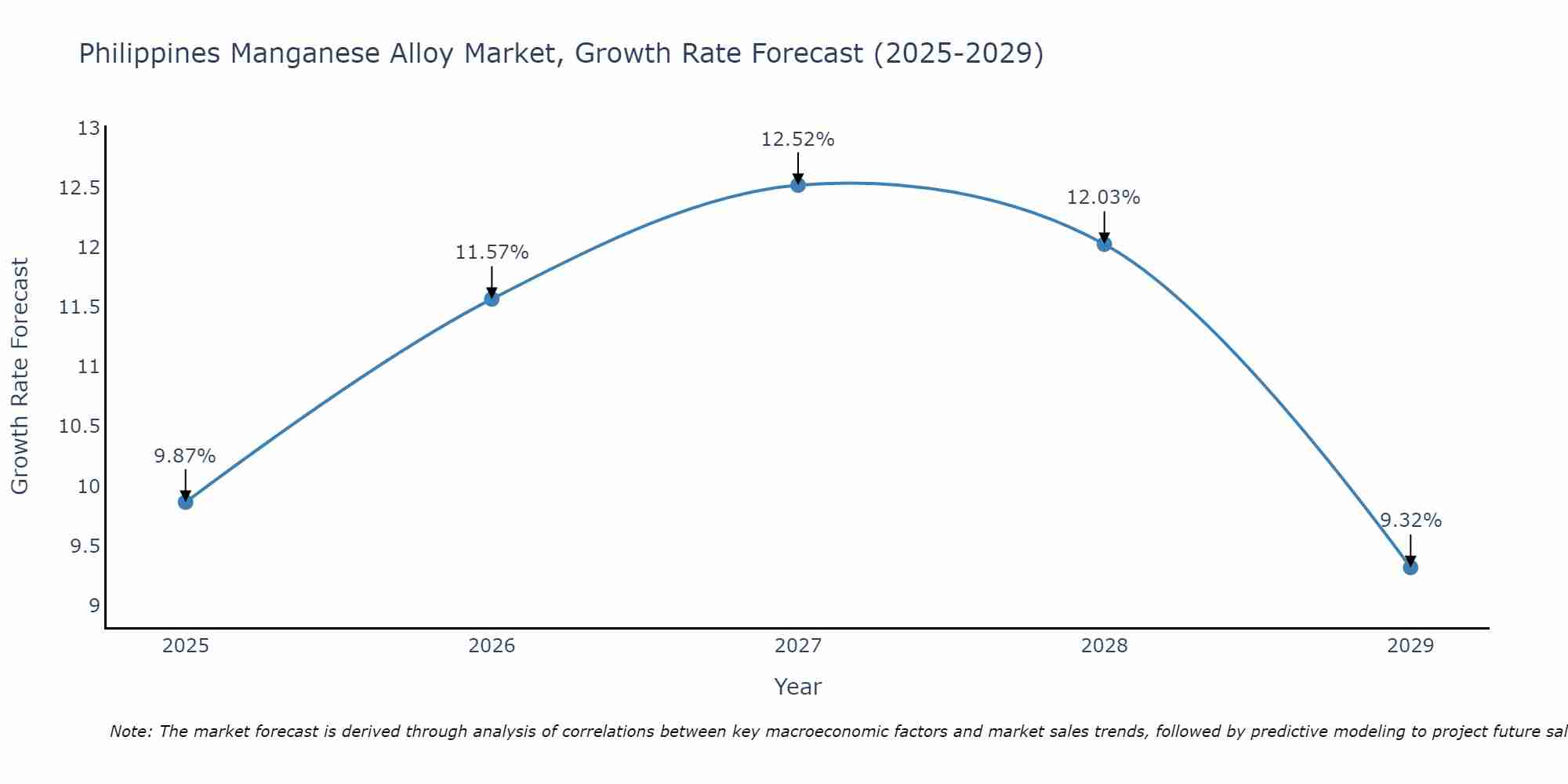 Philippines Manganese Alloy Market Growth Rate