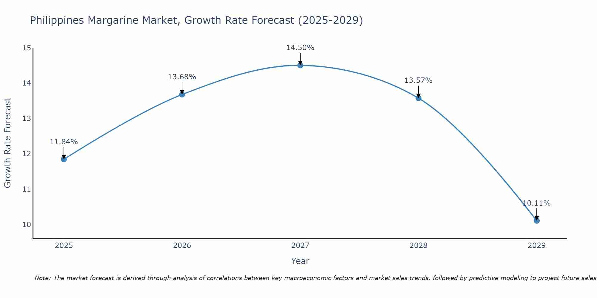 Philippines Margarine Market Growth Rate
