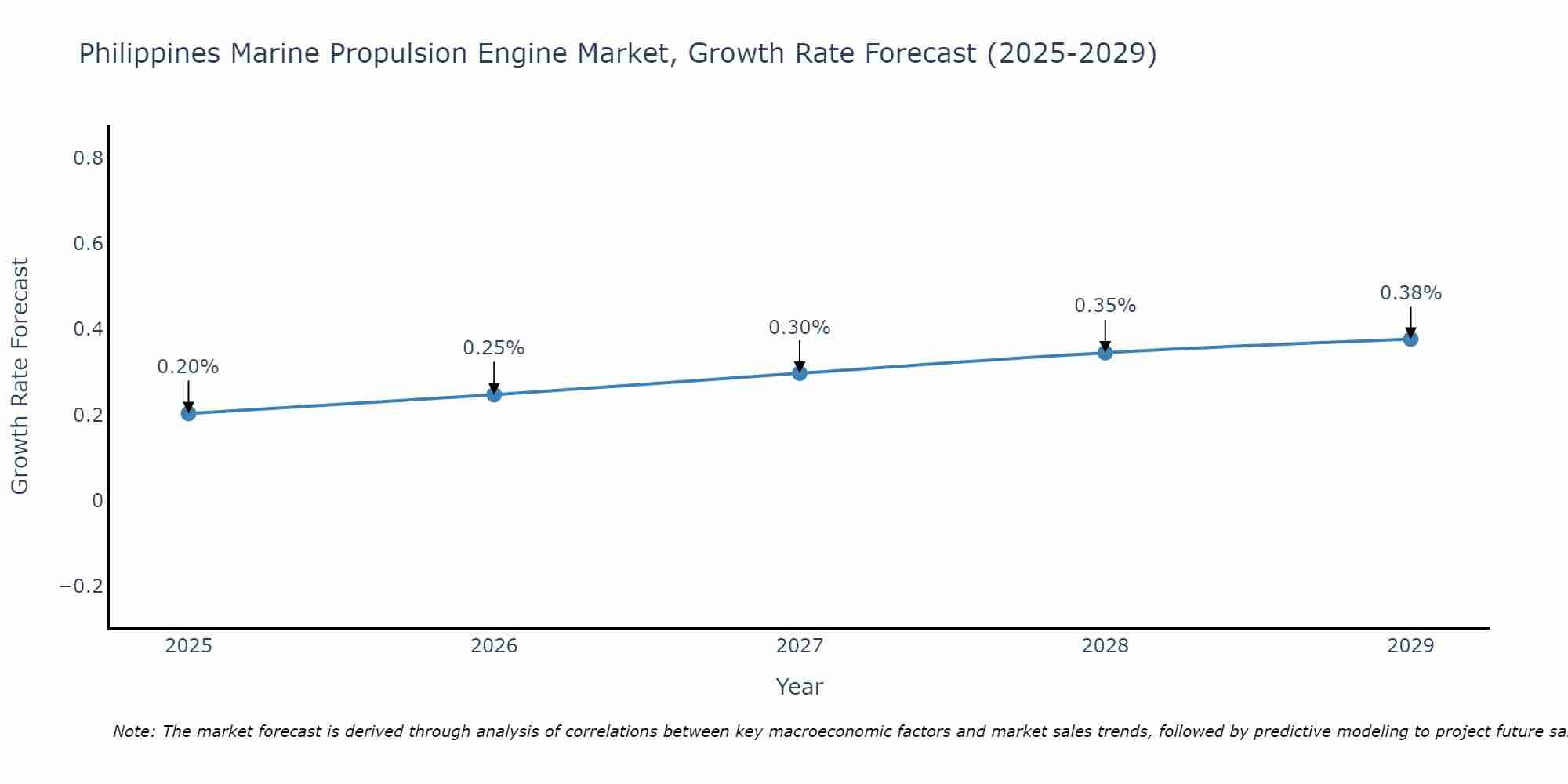 Philippines Marine Propulsion Engine Market Growth Rate