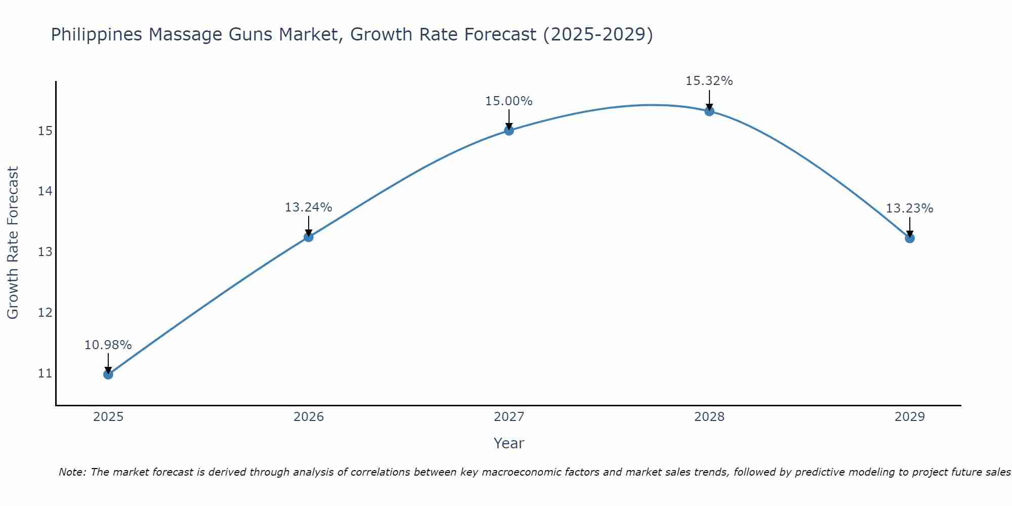Philippines Massage Guns Market Growth Rate