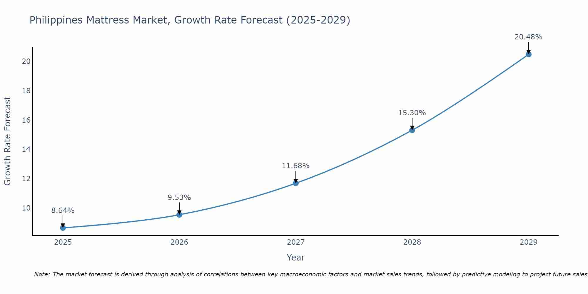 Philippines Mattress Market Growth Rate