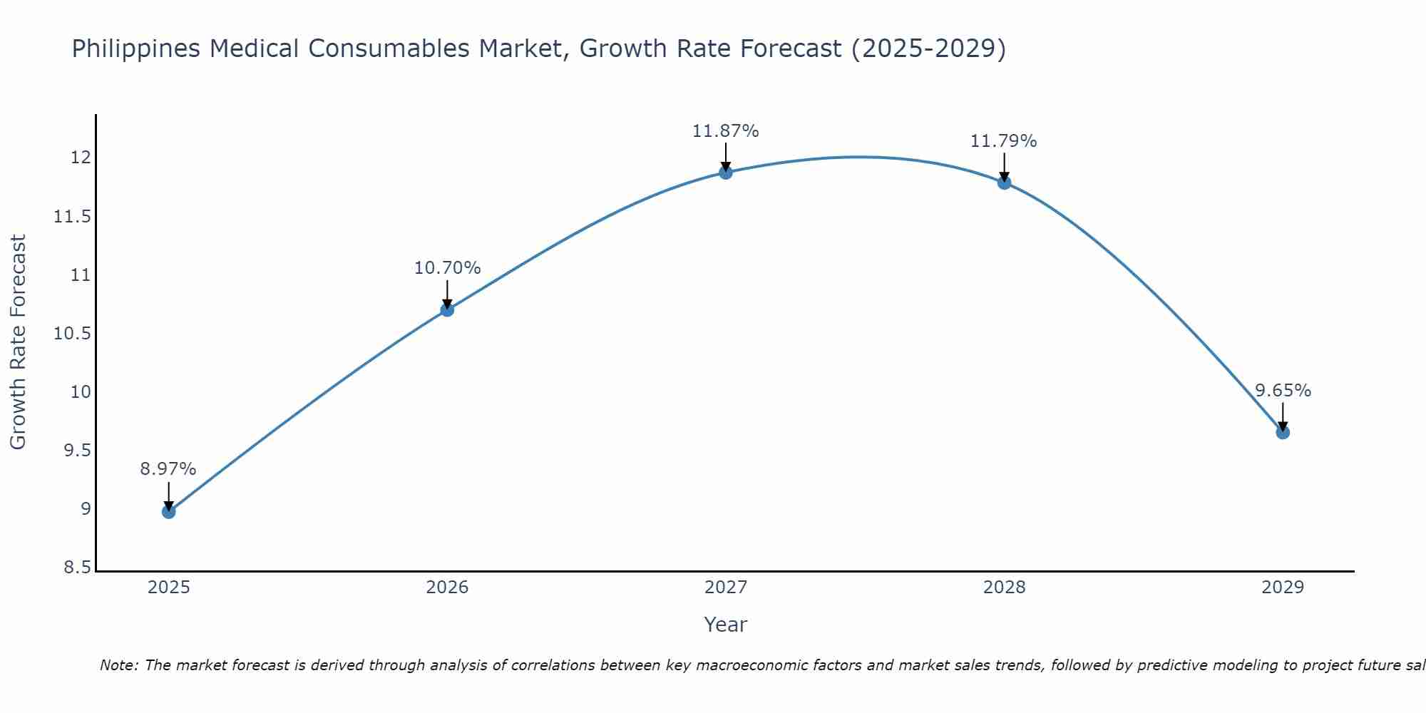 Philippines Medical Consumables Market Size Growth Rate