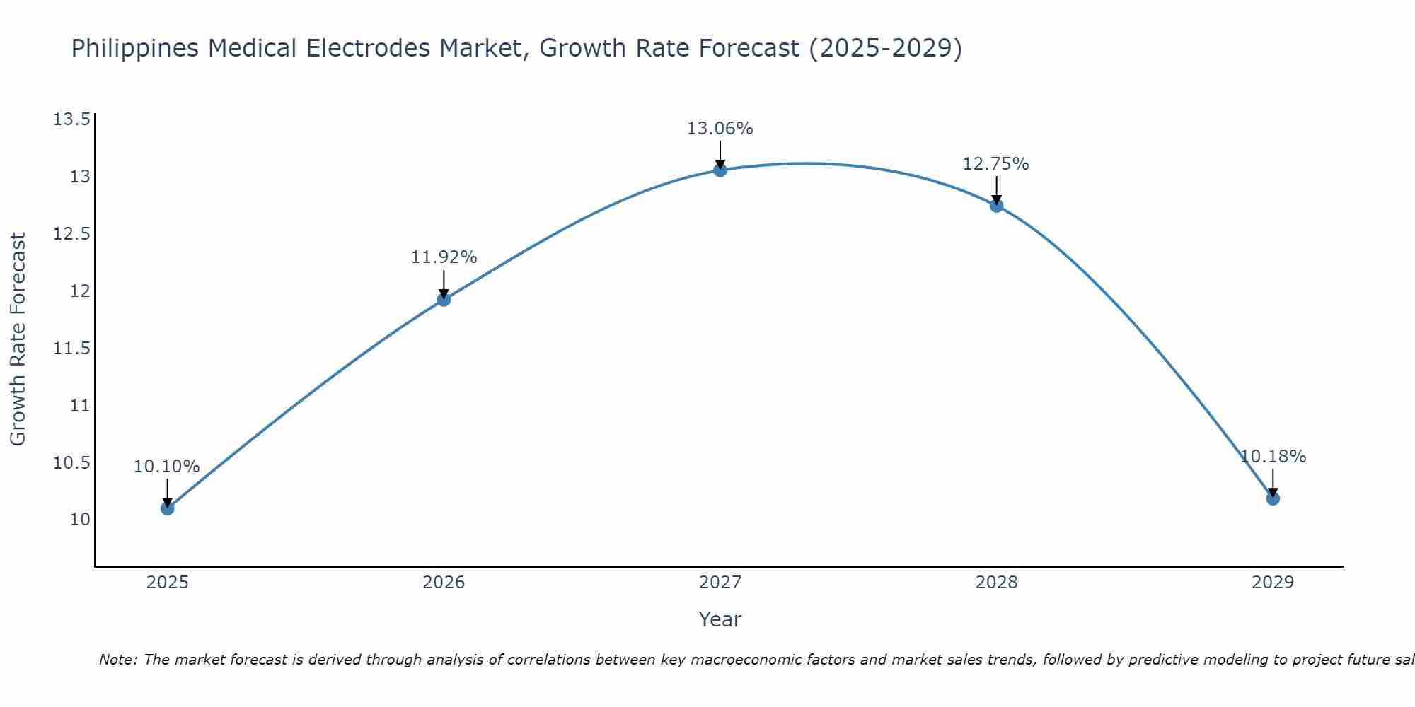 Philippines Medical Electrodes Market Growth Rate