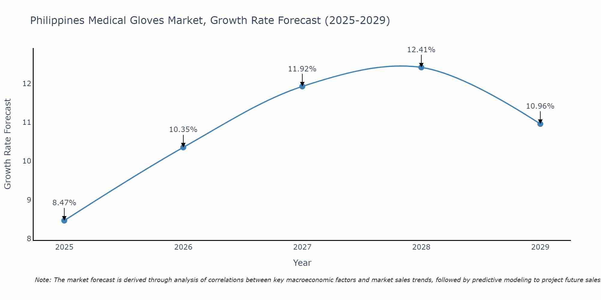 Philippines Medical Gloves Market Size Growth Rate