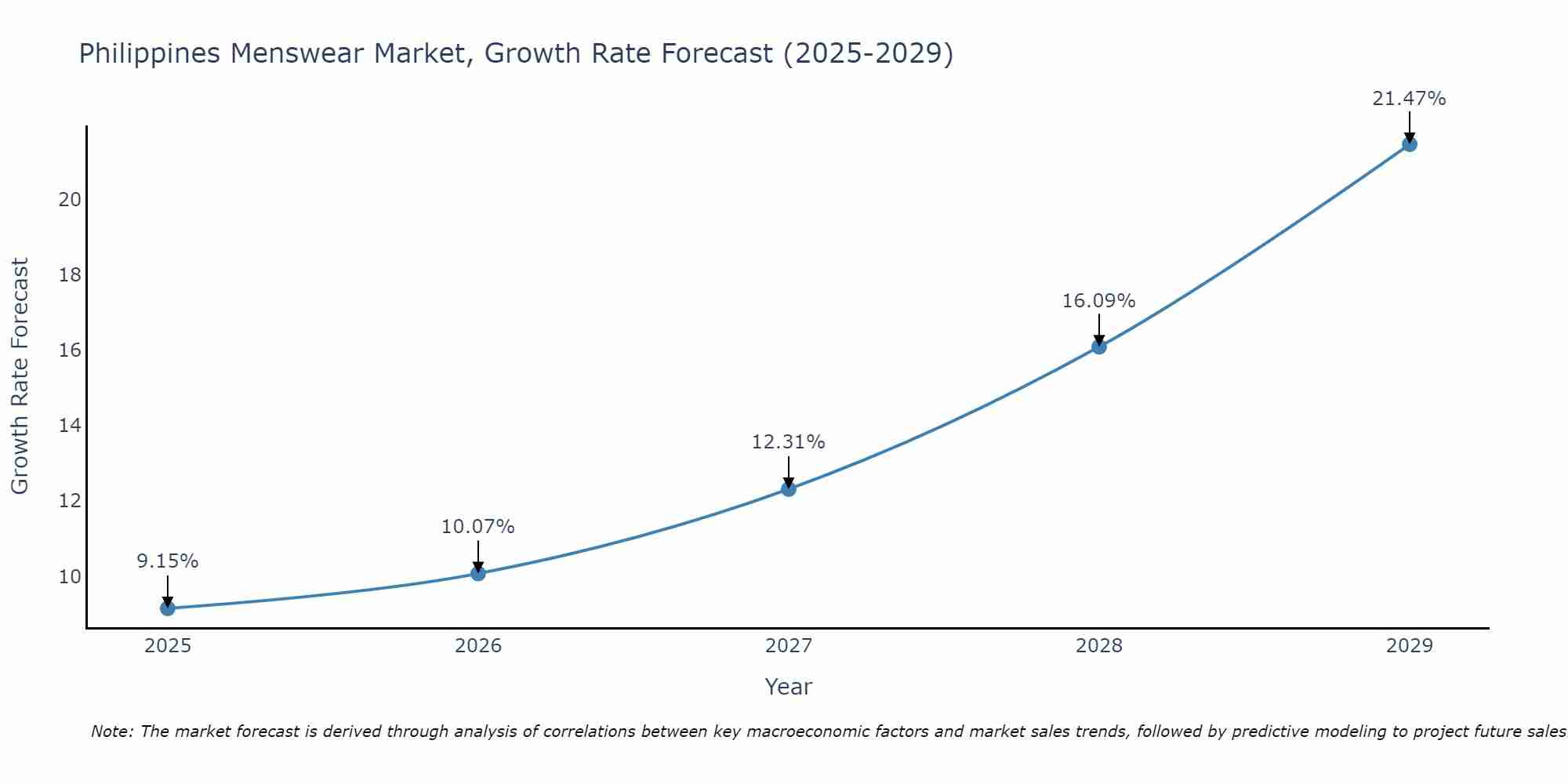 Philippines Menswear Market Growth Rate